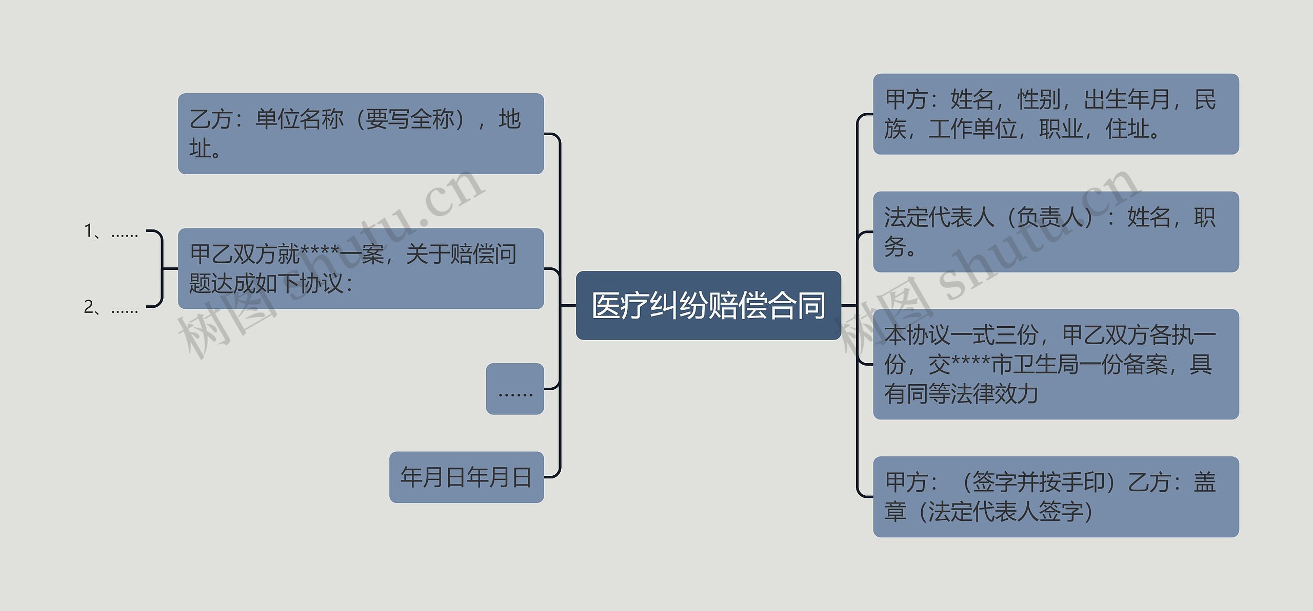 医疗纠纷赔偿合同思维导图