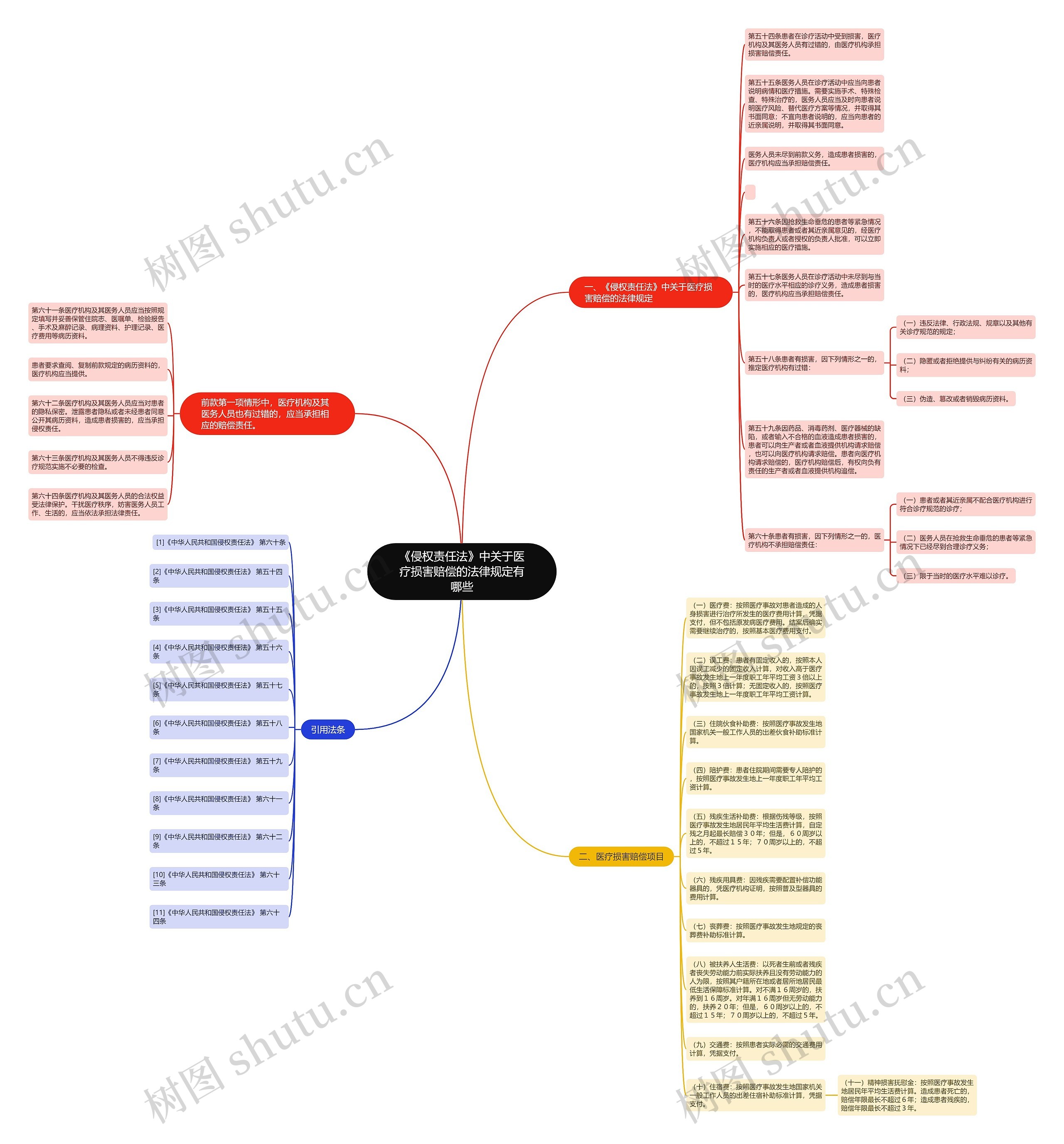 《侵权责任法》中关于医疗损害赔偿的法律规定有哪些思维导图