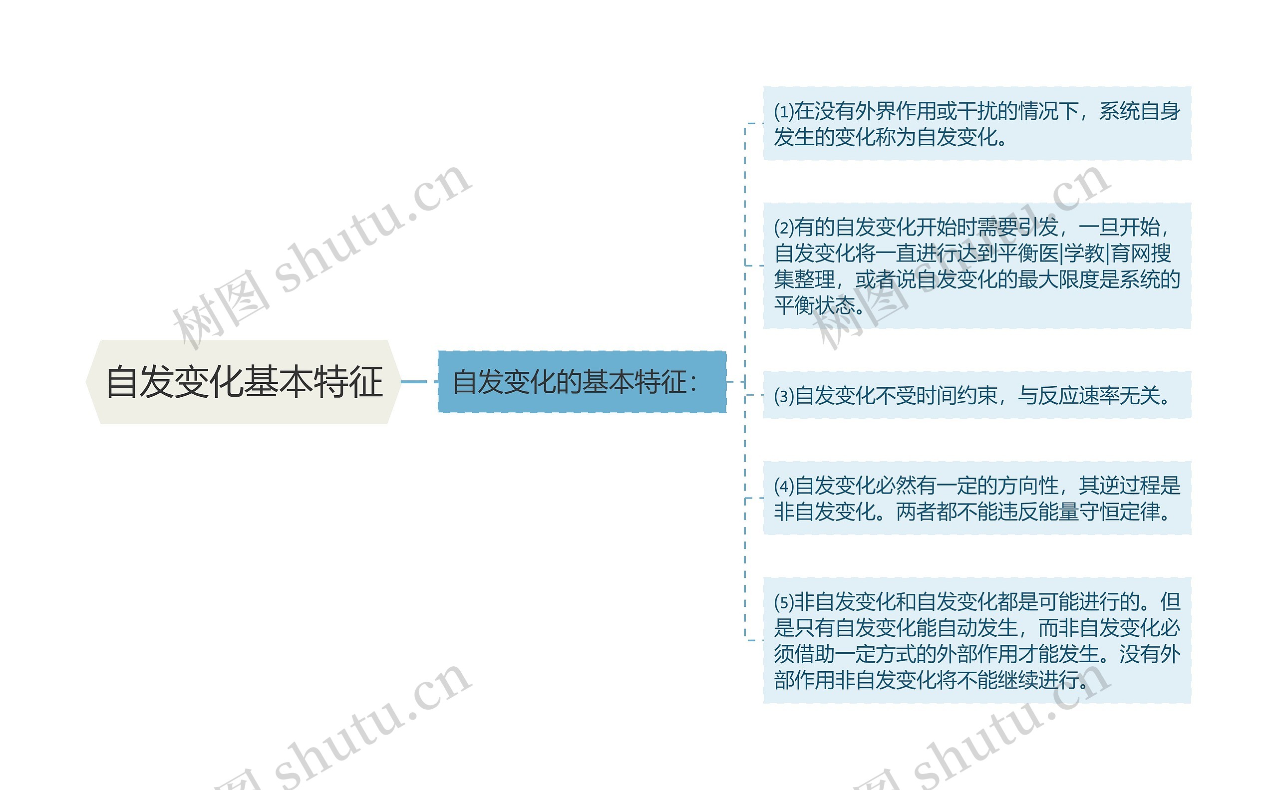 自发变化基本特征思维导图