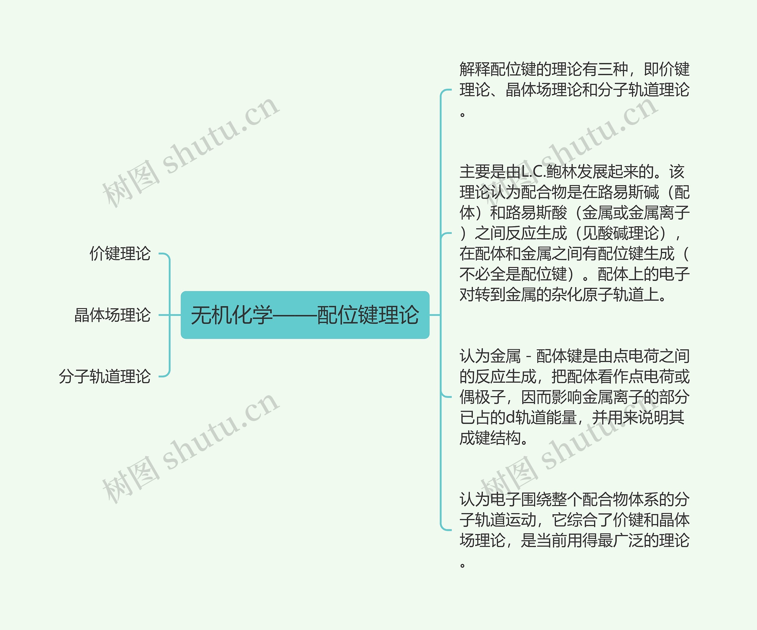 无机化学——配位键理论思维导图