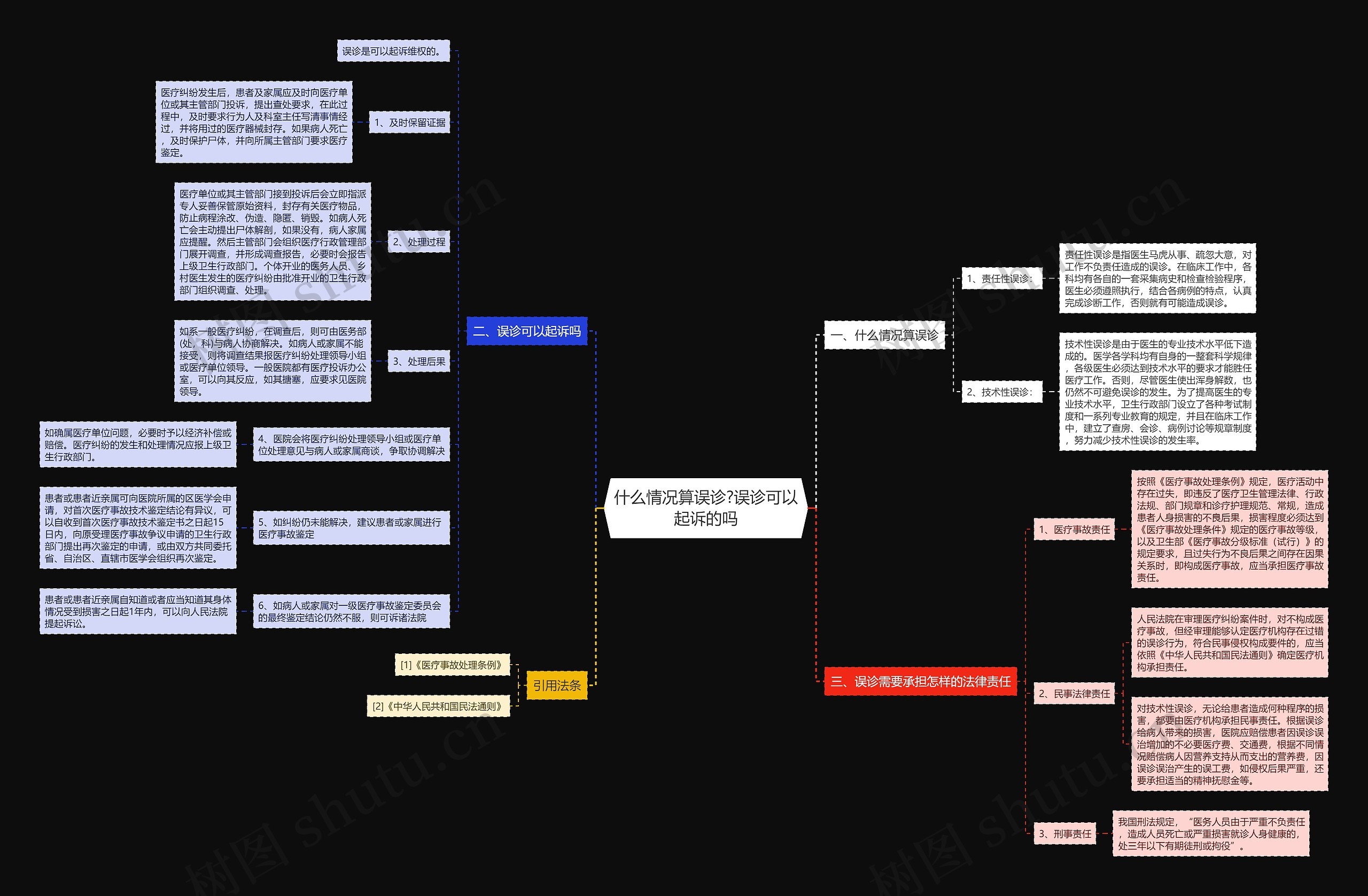 什么情况算误诊?误诊可以起诉的吗思维导图
