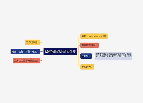 如何写医疗纠纷协议书