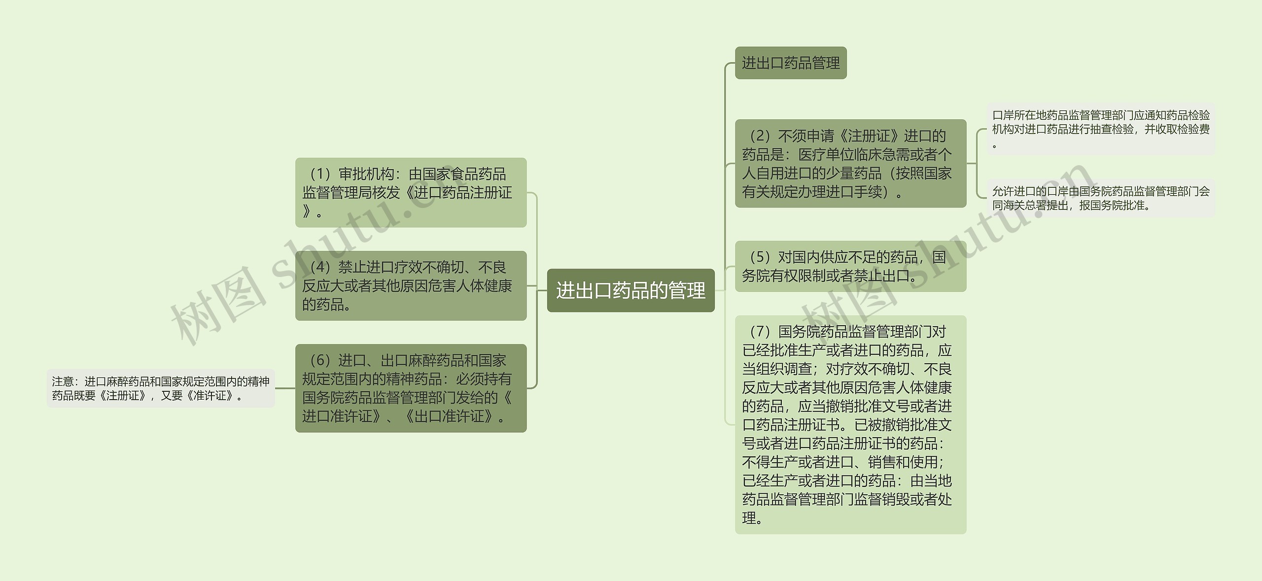 进出口药品的管理思维导图