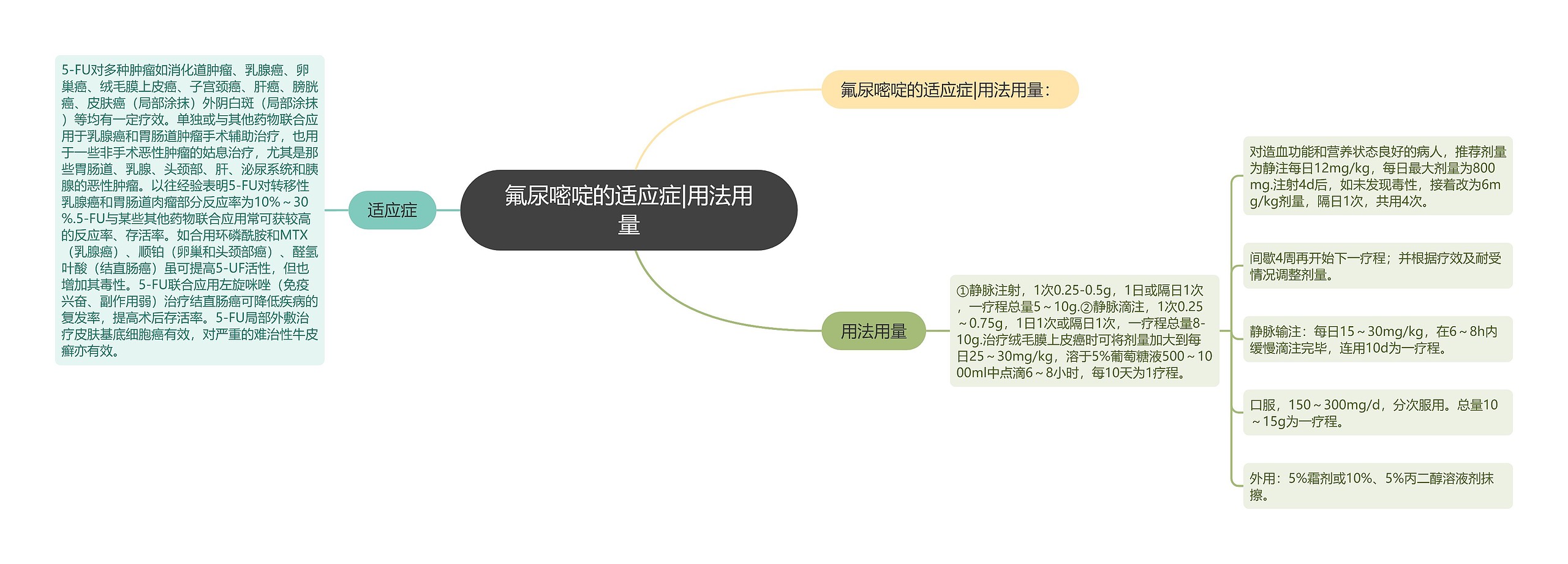 氟尿嘧啶的适应症|用法用量