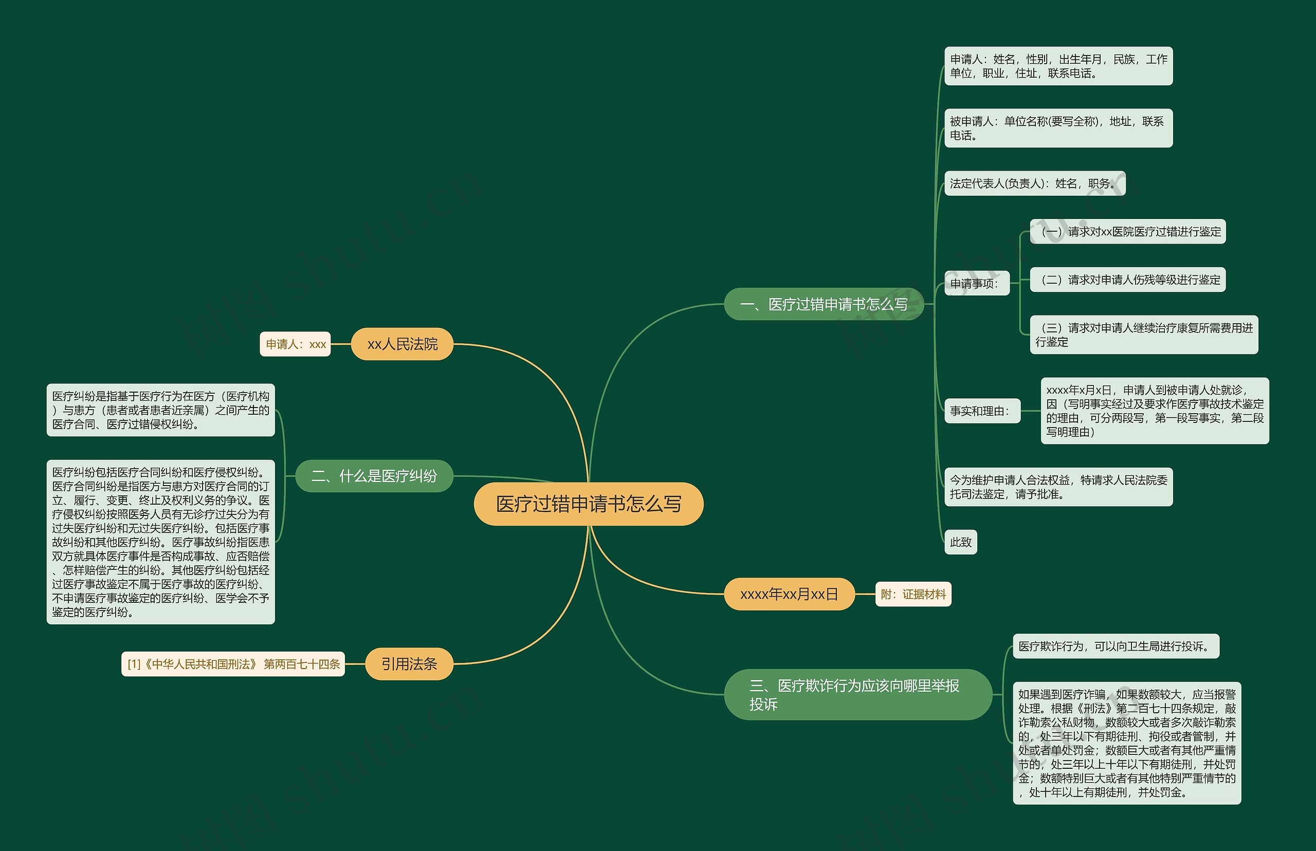 医疗过错申请书怎么写思维导图