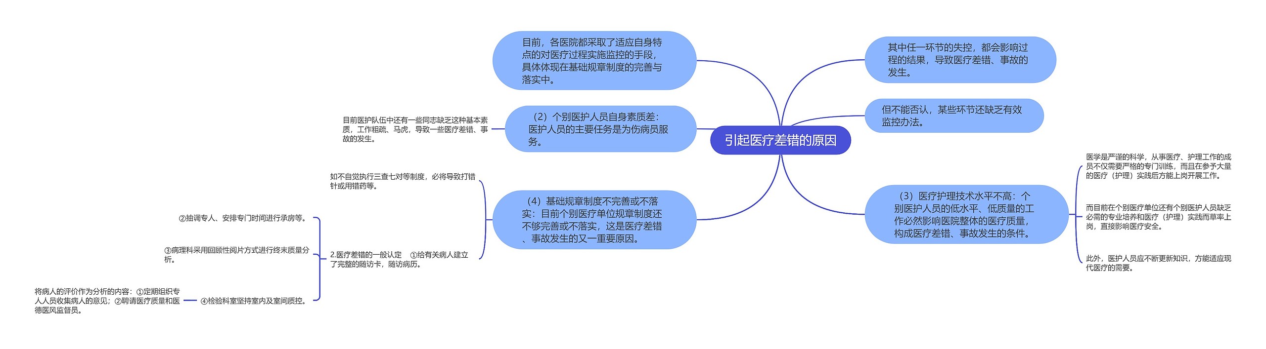 引起医疗差错的原因思维导图