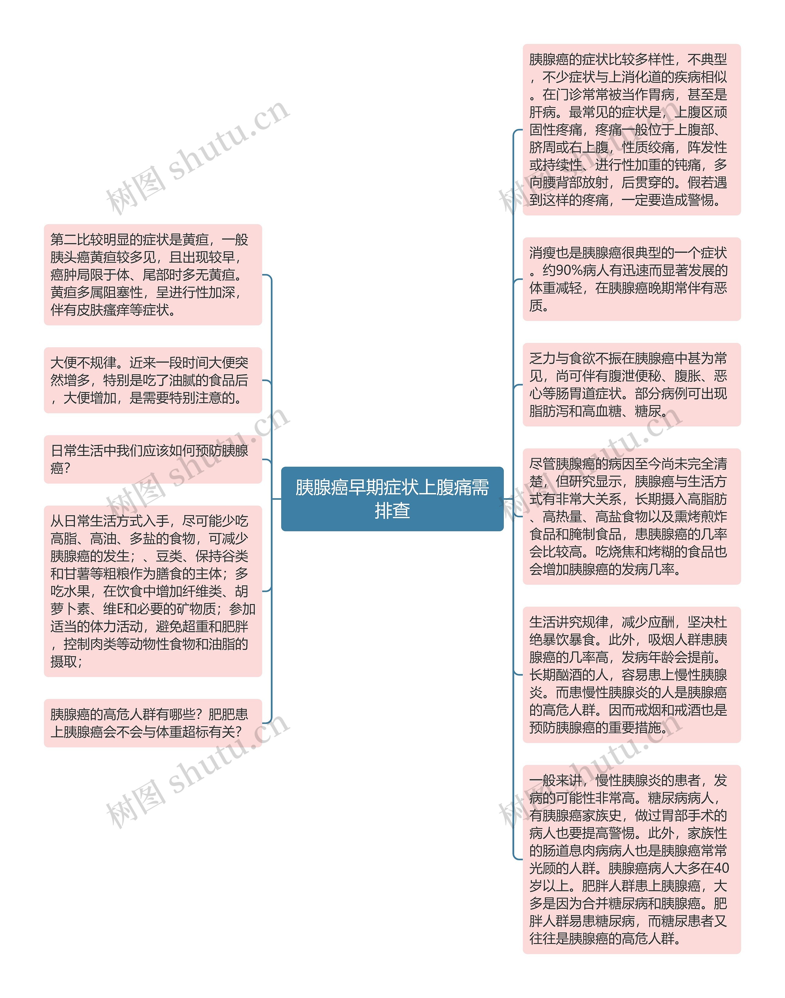 胰腺癌早期症状上腹痛需排查思维导图