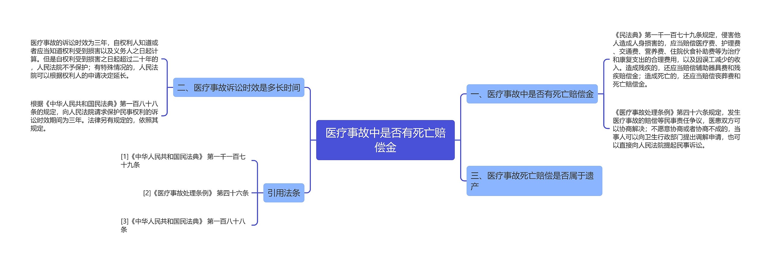 医疗事故中是否有死亡赔偿金思维导图