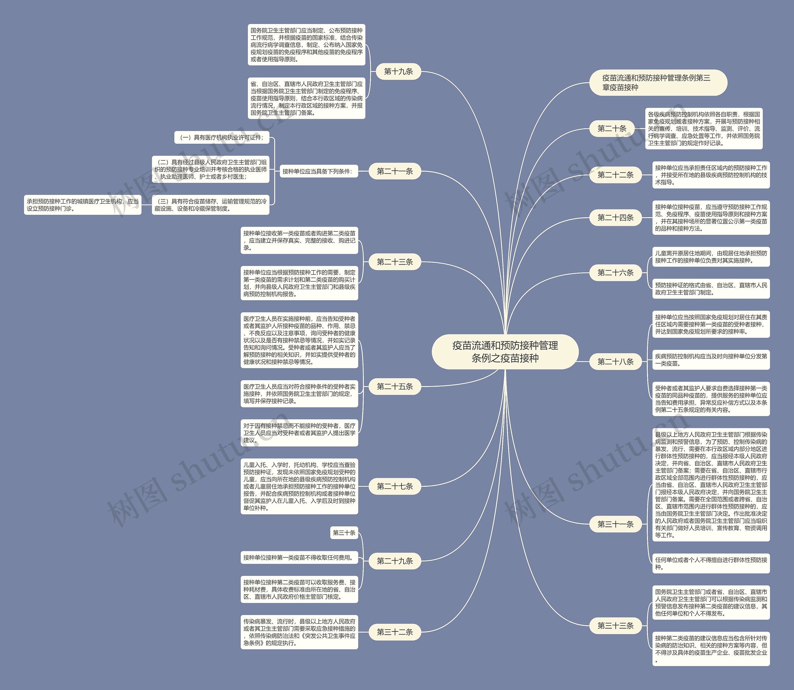 疫苗流通和预防接种管理条例之疫苗接种思维导图