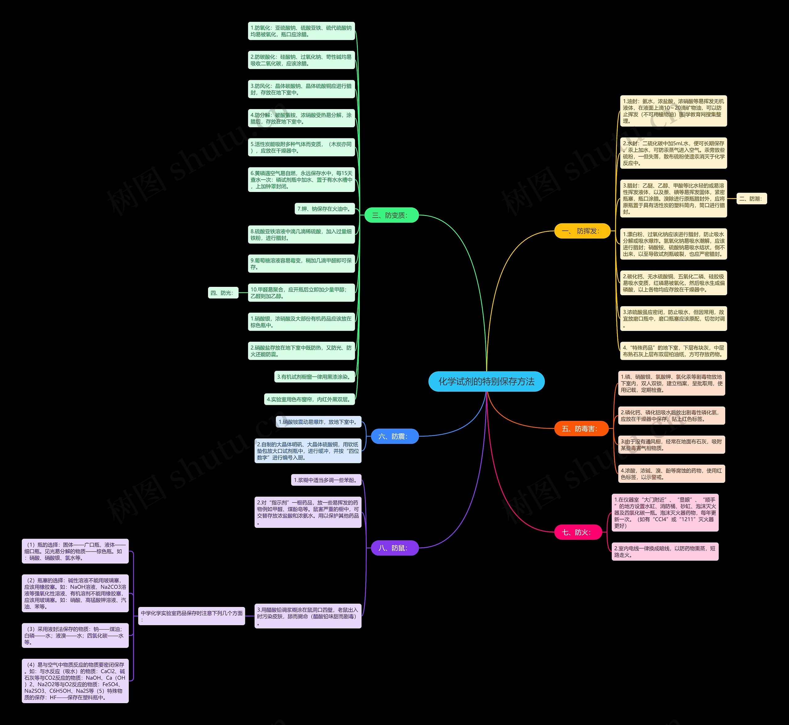 化学试剂的特别保存方法思维导图