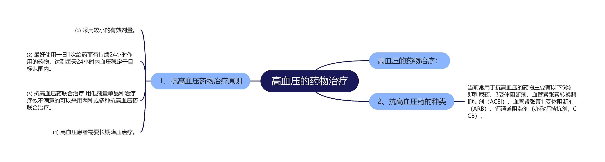 高血压的药物治疗