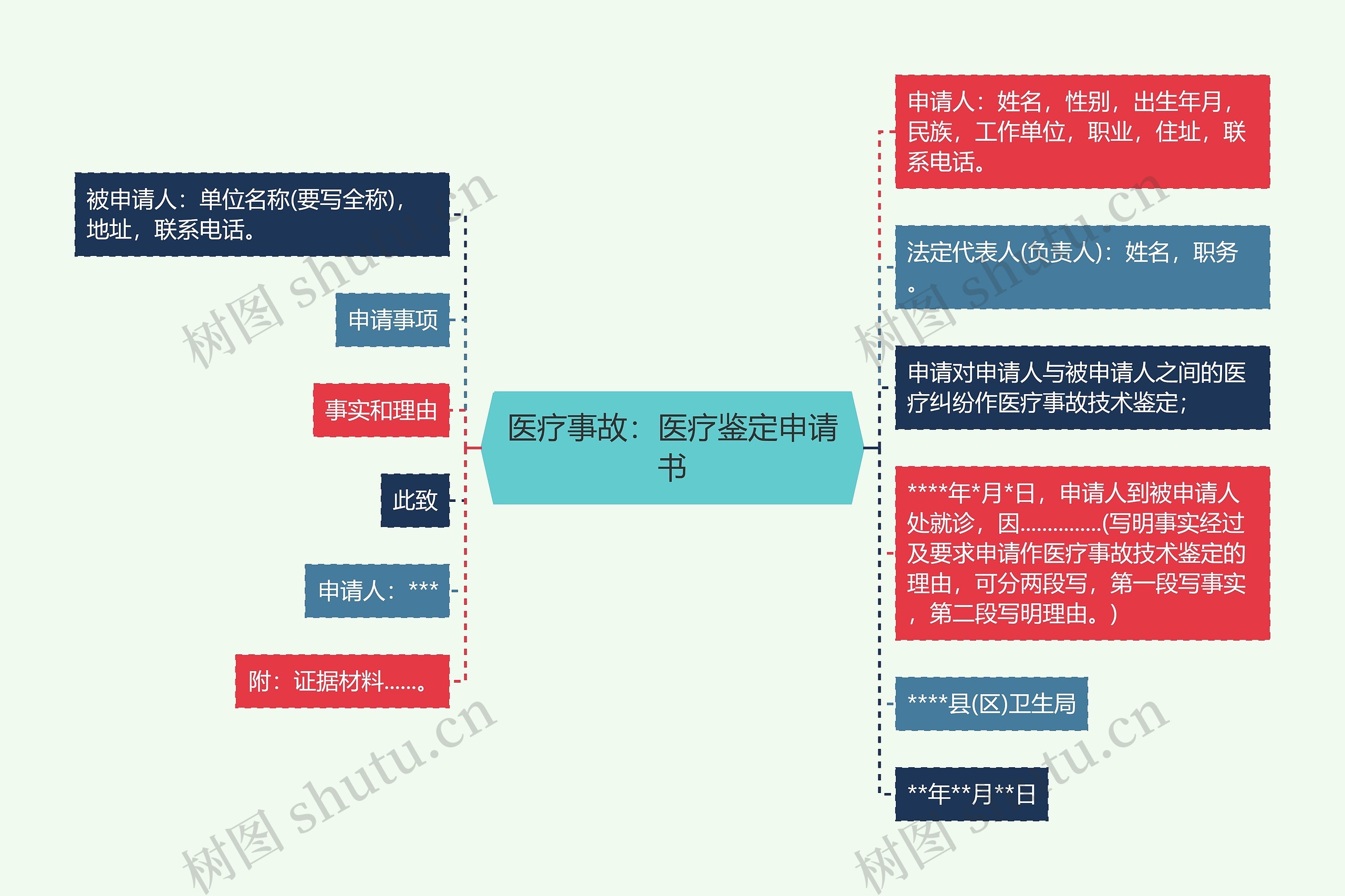 医疗事故：医疗鉴定申请书