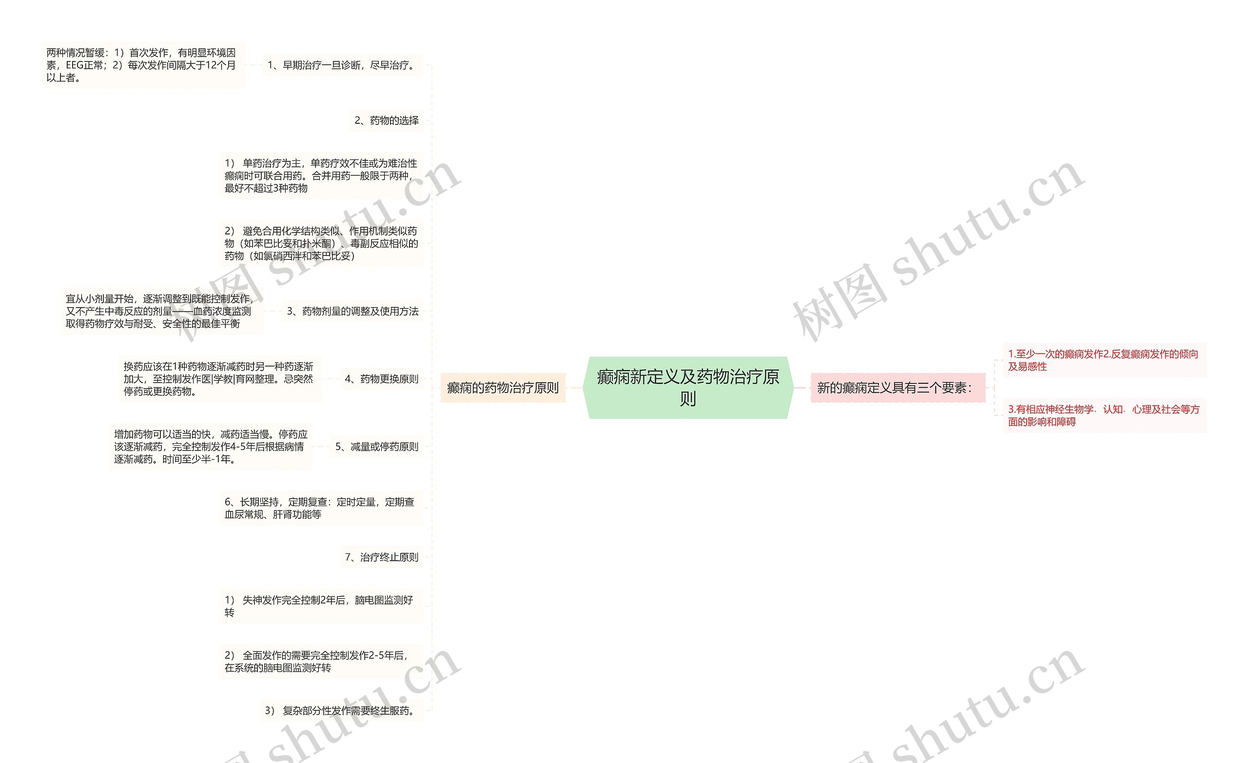 癫痫新定义及药物治疗原则思维导图