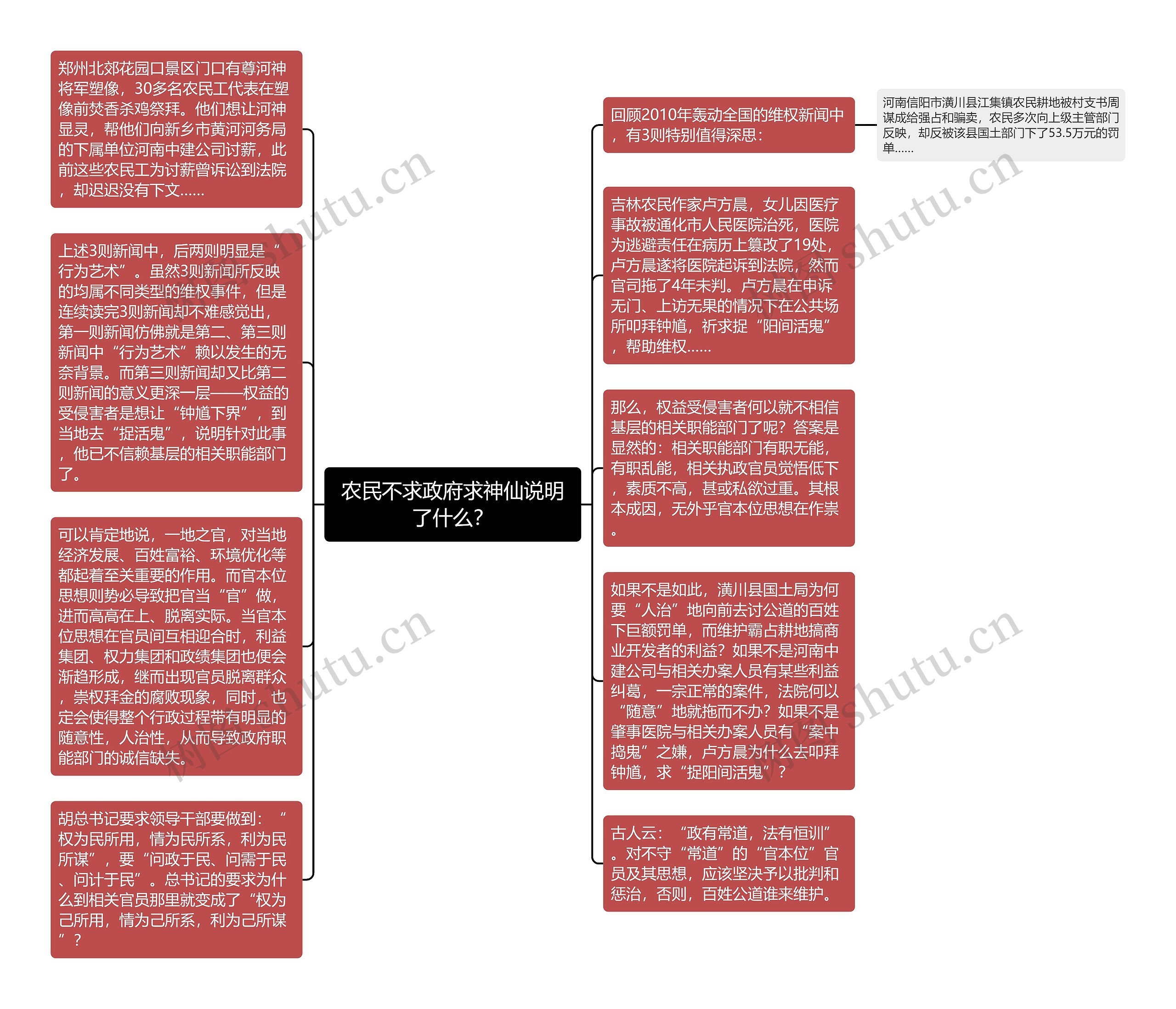 农民不求政府求神仙说明了什么？思维导图