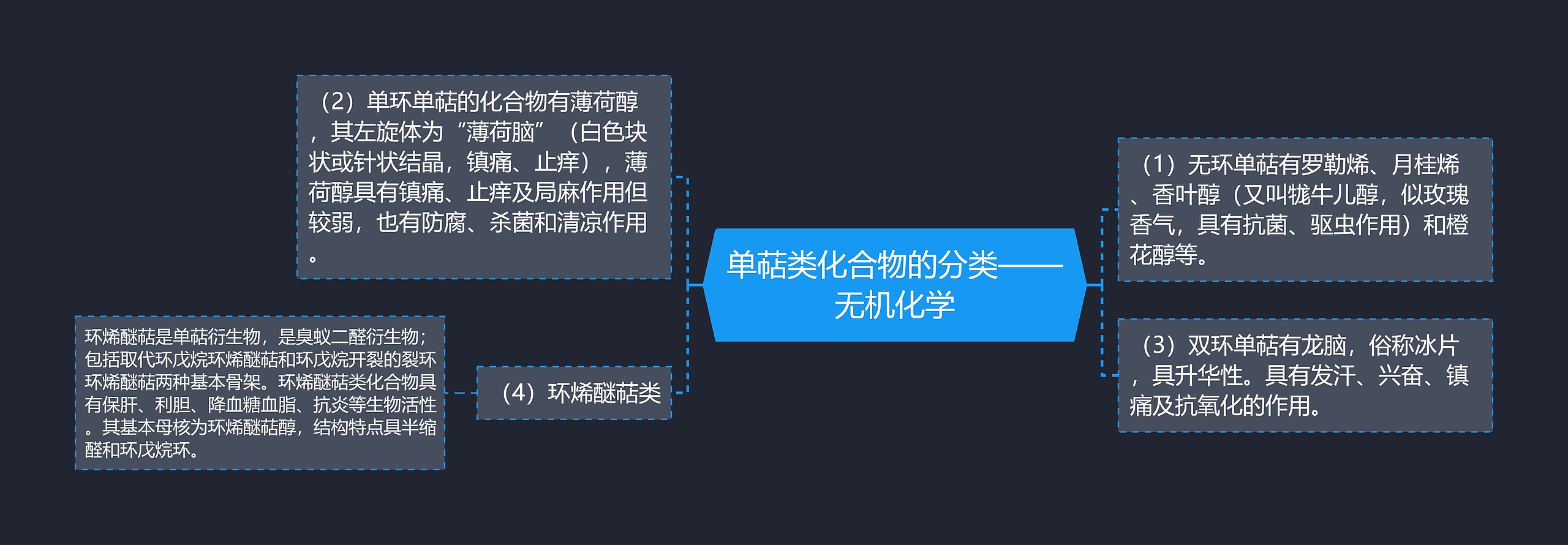 单萜类化合物的分类——无机化学思维导图