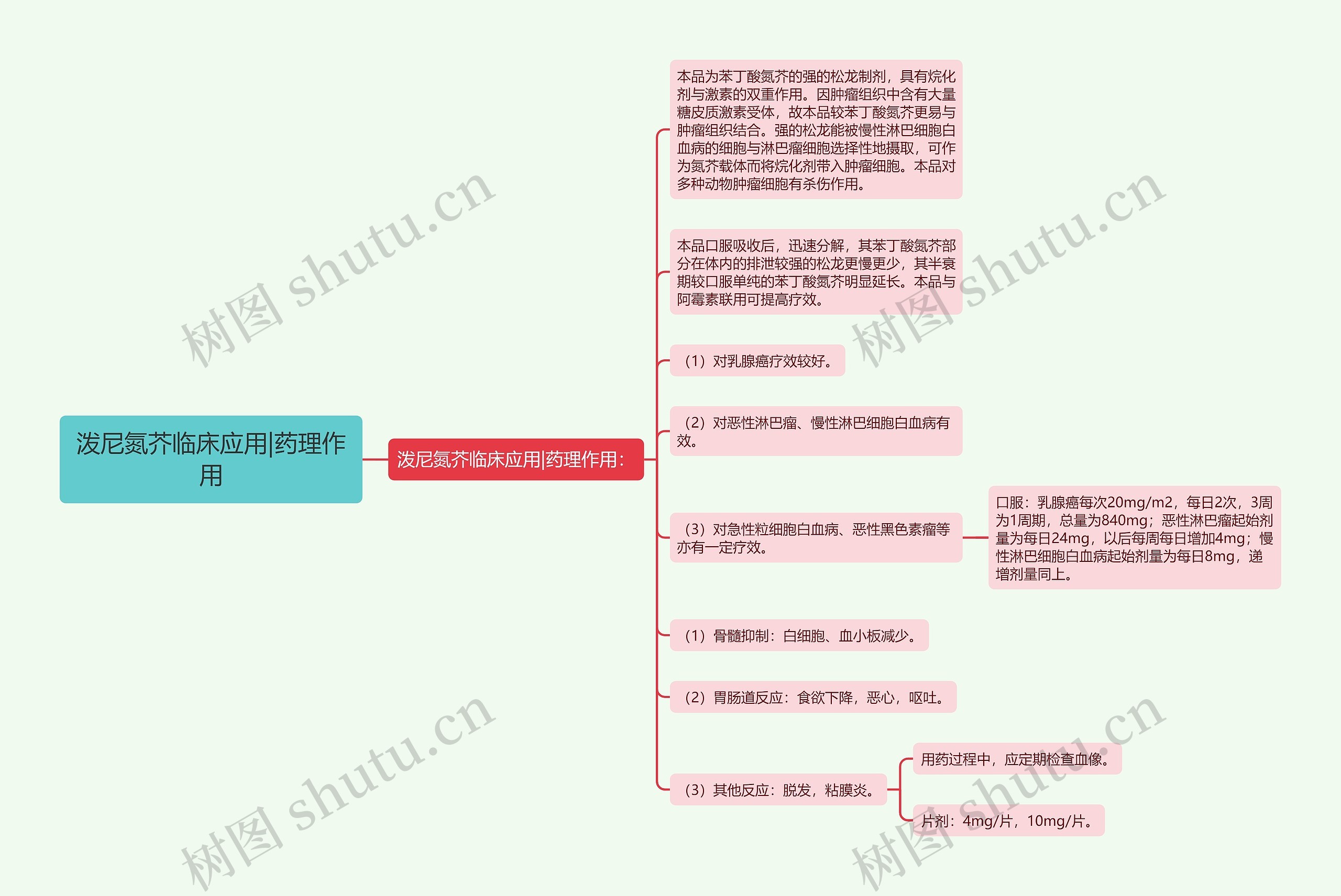 泼尼氮芥临床应用|药理作用思维导图