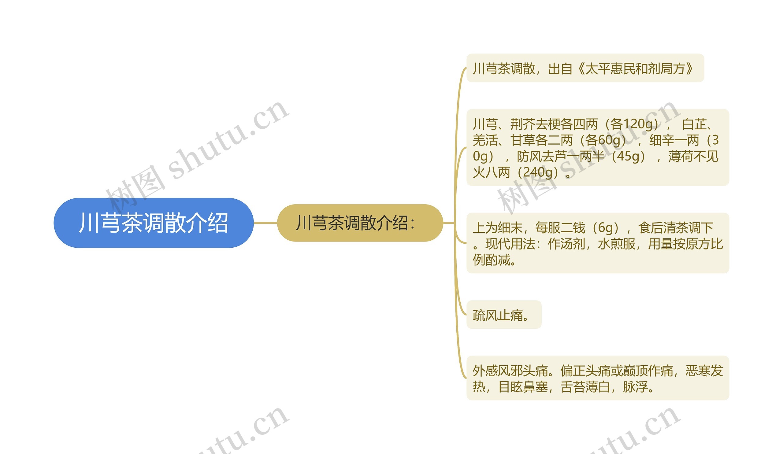 川芎茶调散介绍思维导图