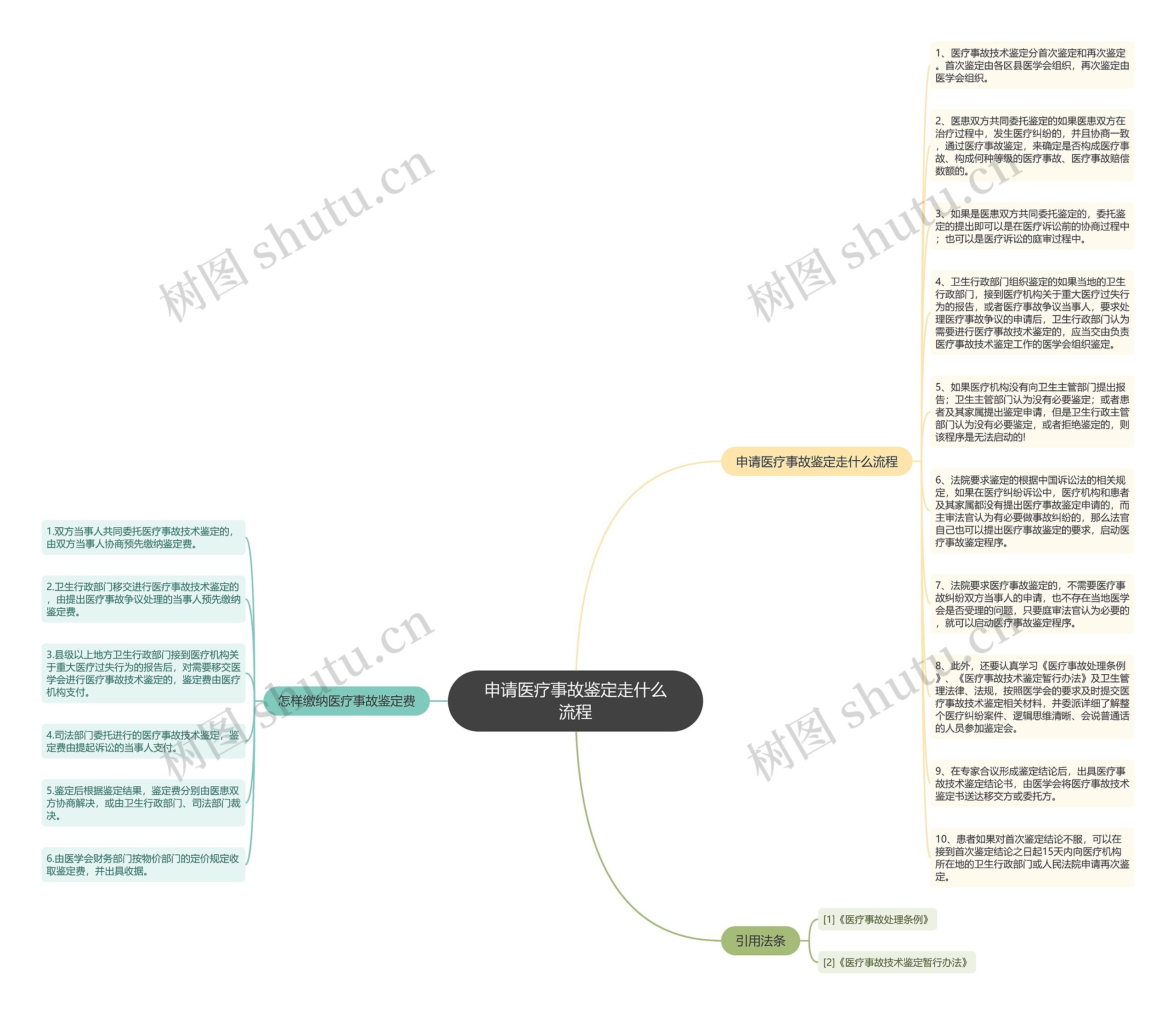 申请医疗事故鉴定走什么流程思维导图