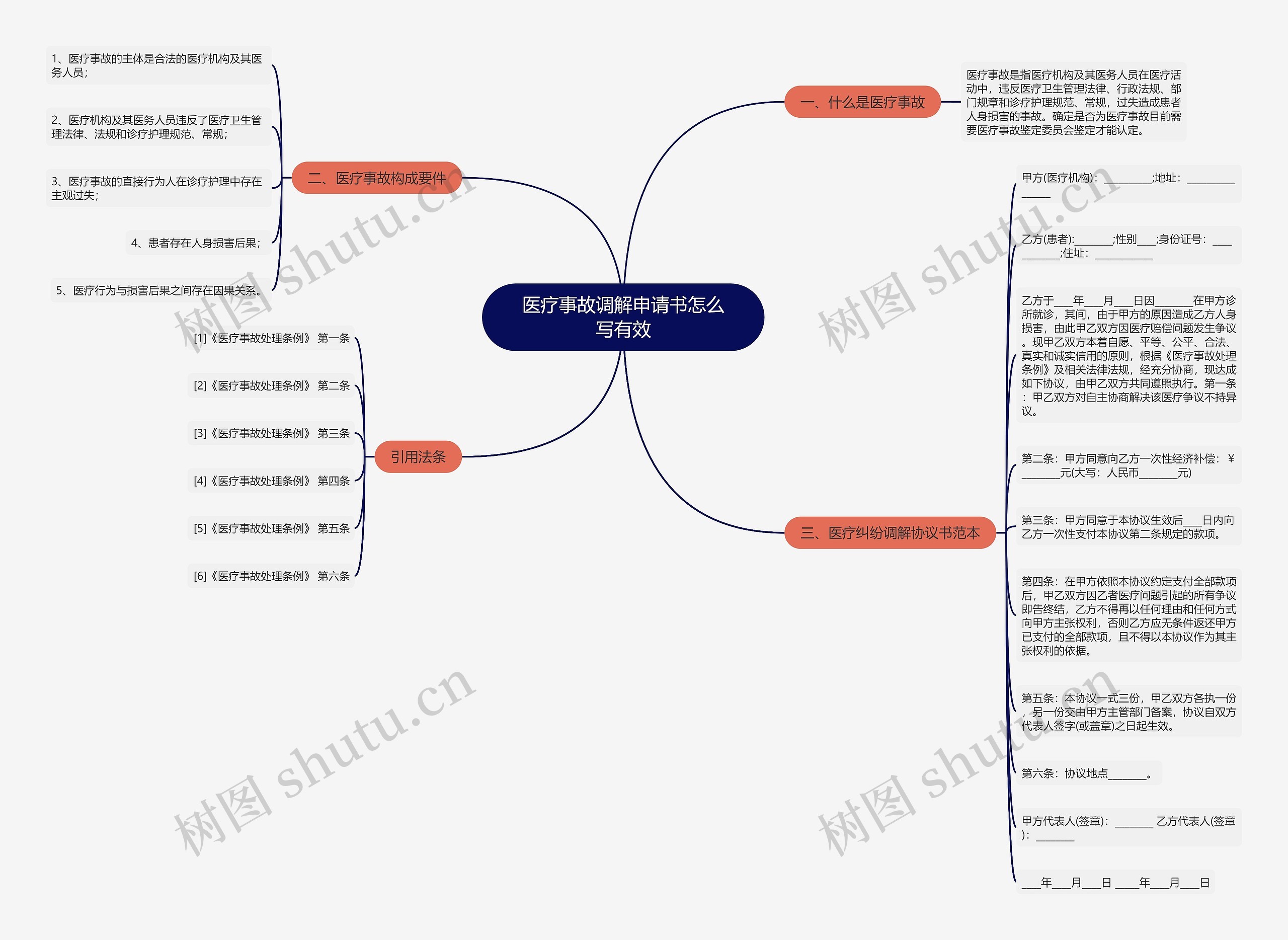 医疗事故调解申请书怎么写有效思维导图