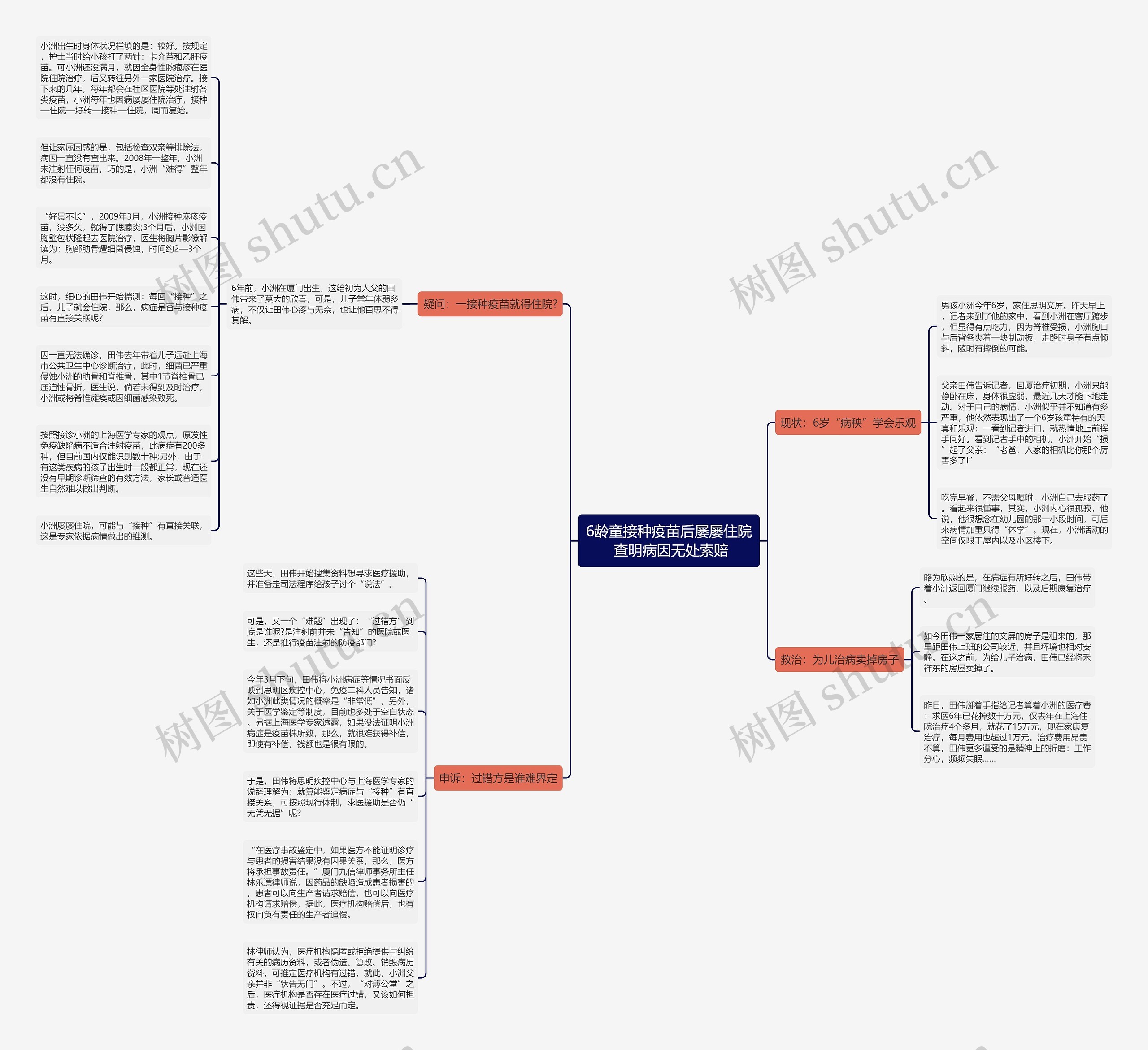 6龄童接种疫苗后屡屡住院 查明病因无处索赔思维导图