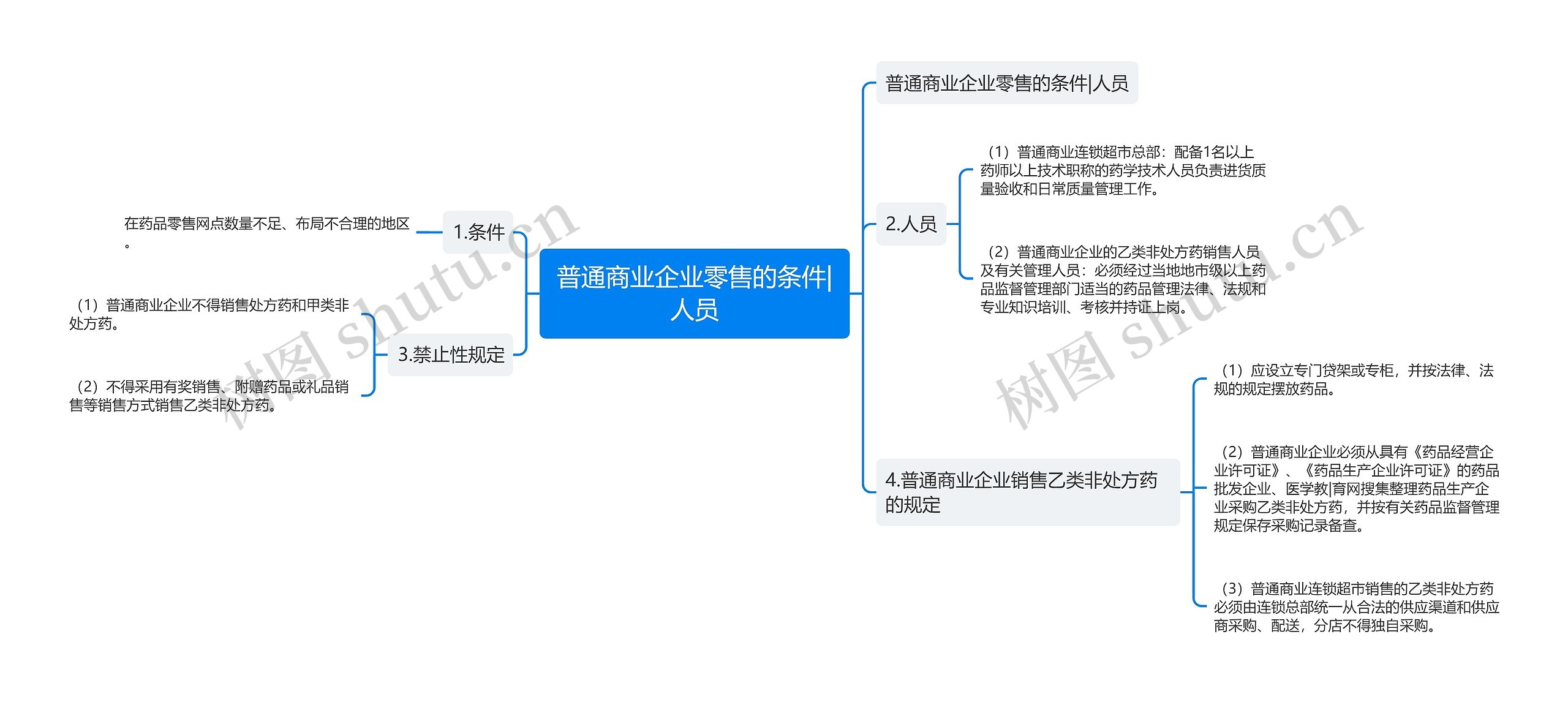 普通商业企业零售的条件|人员思维导图