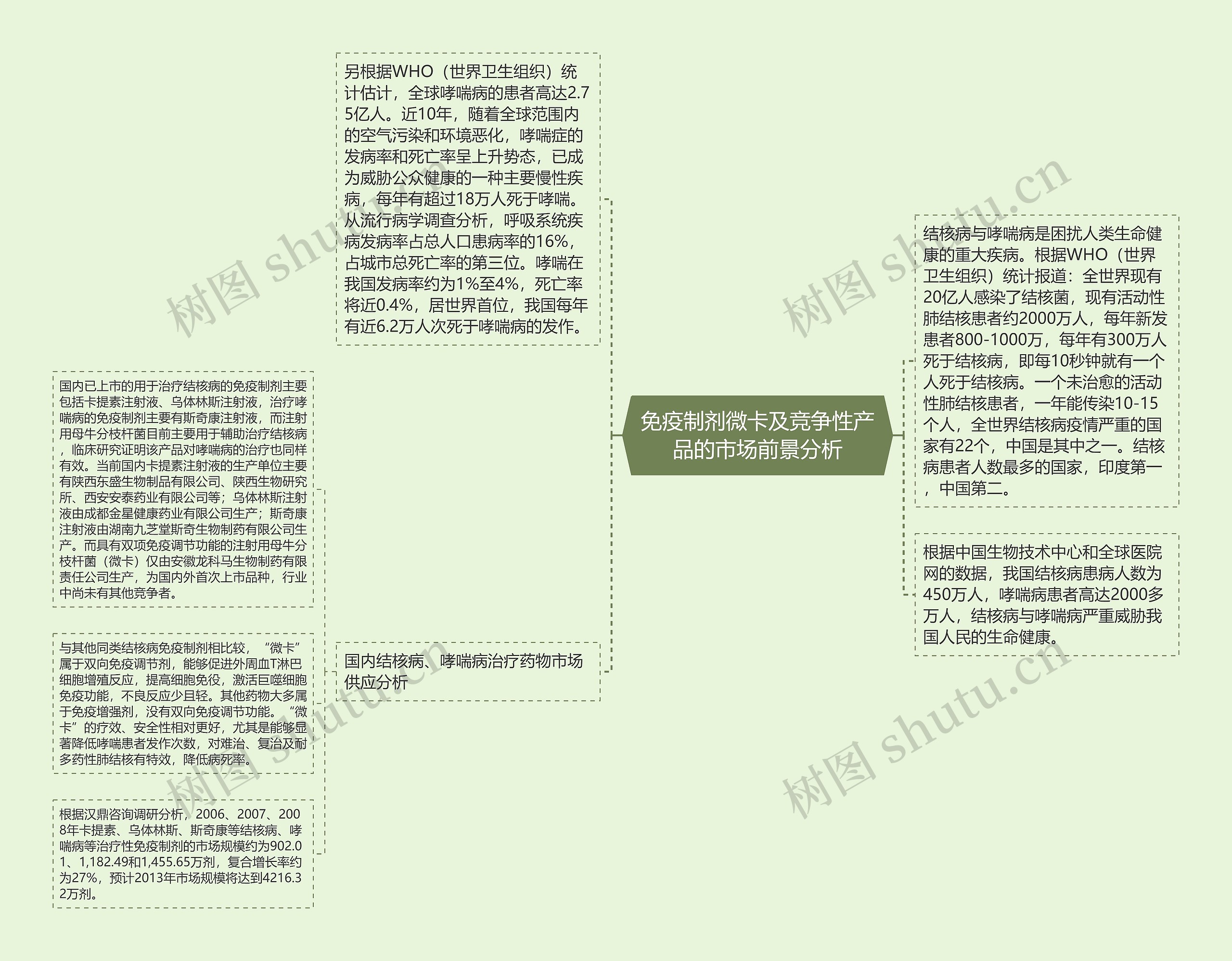 免疫制剂微卡及竞争性产品的市场前景分析