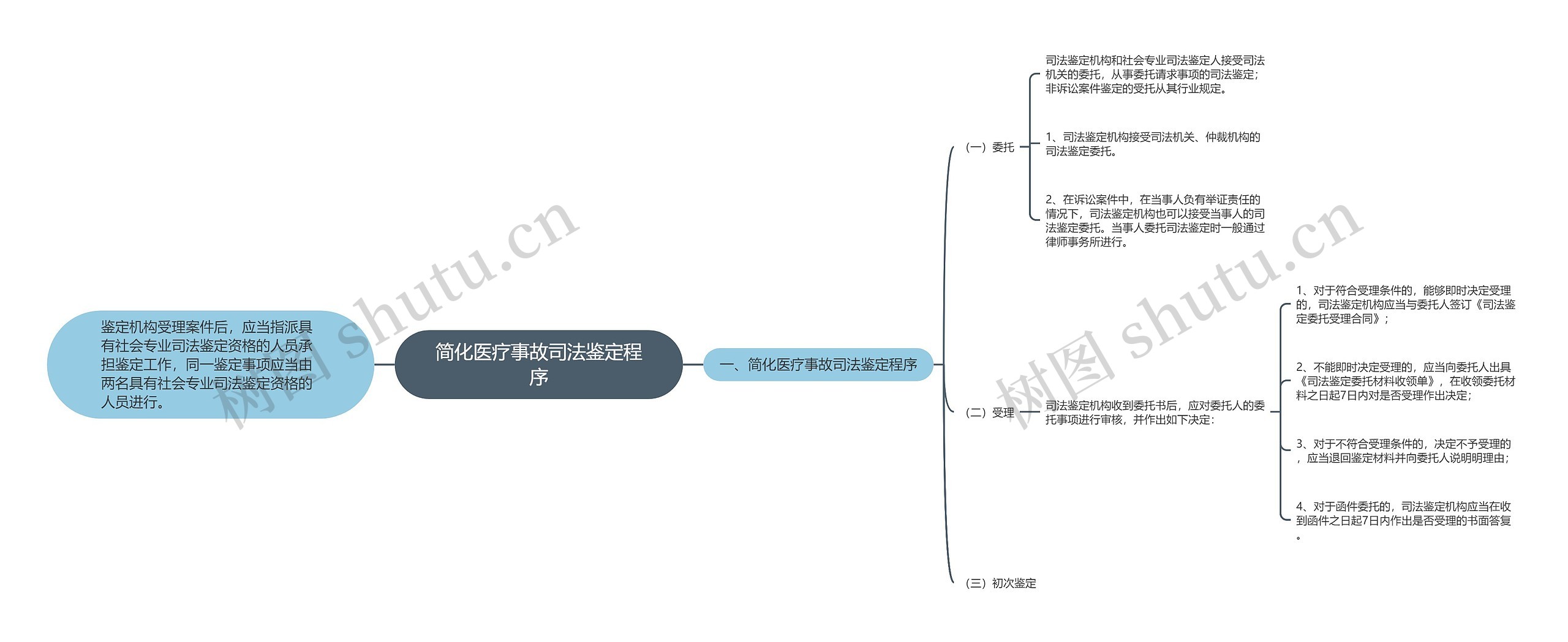 简化医疗事故司法鉴定程序