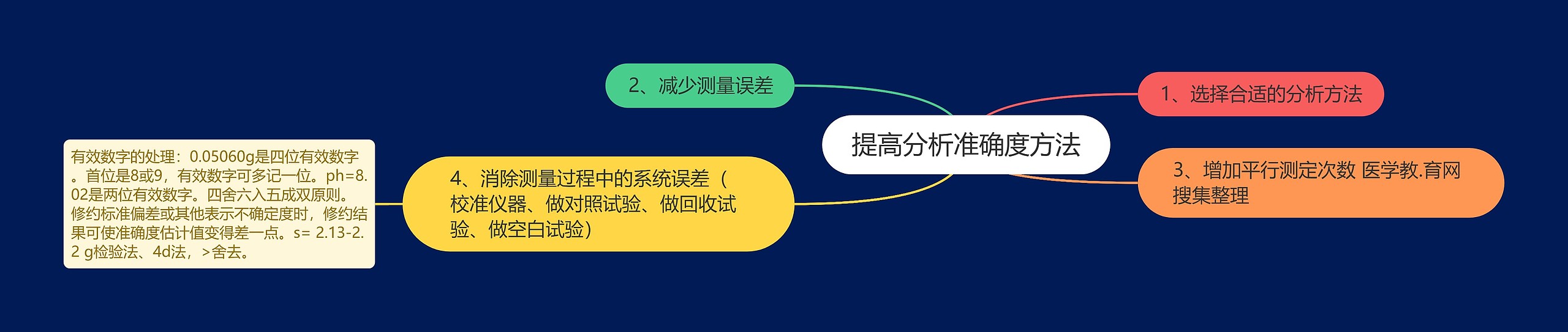 提高分析准确度方法