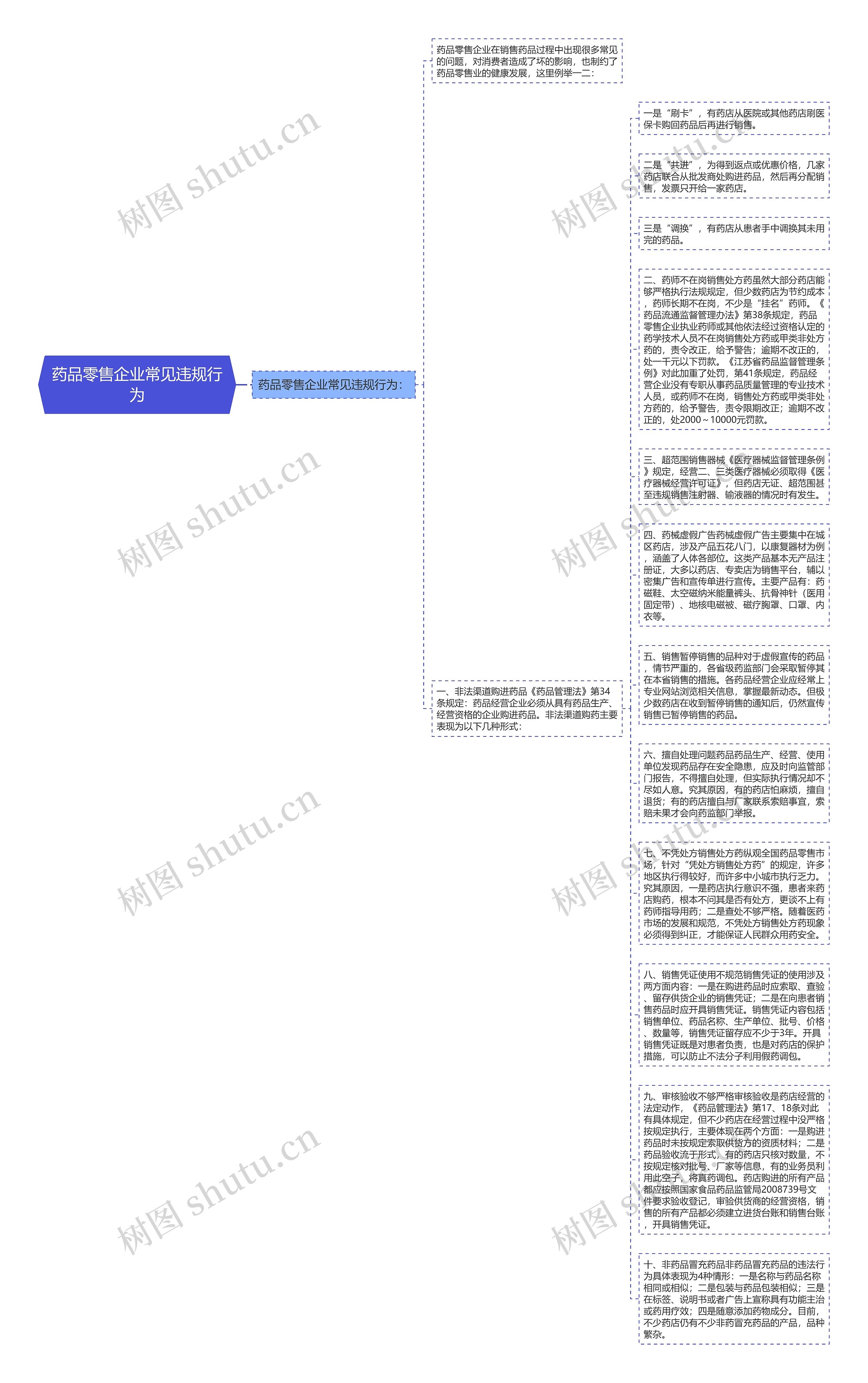 药品零售企业常见违规行为思维导图