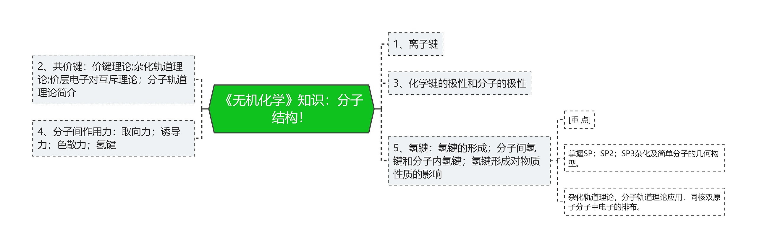 《无机化学》知识：分子结构！思维导图