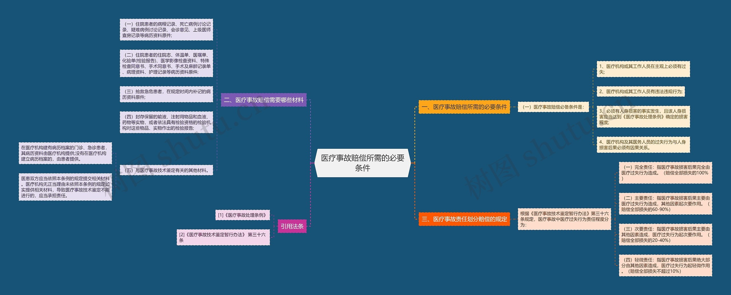 医疗事故赔偿所需的必要条件思维导图