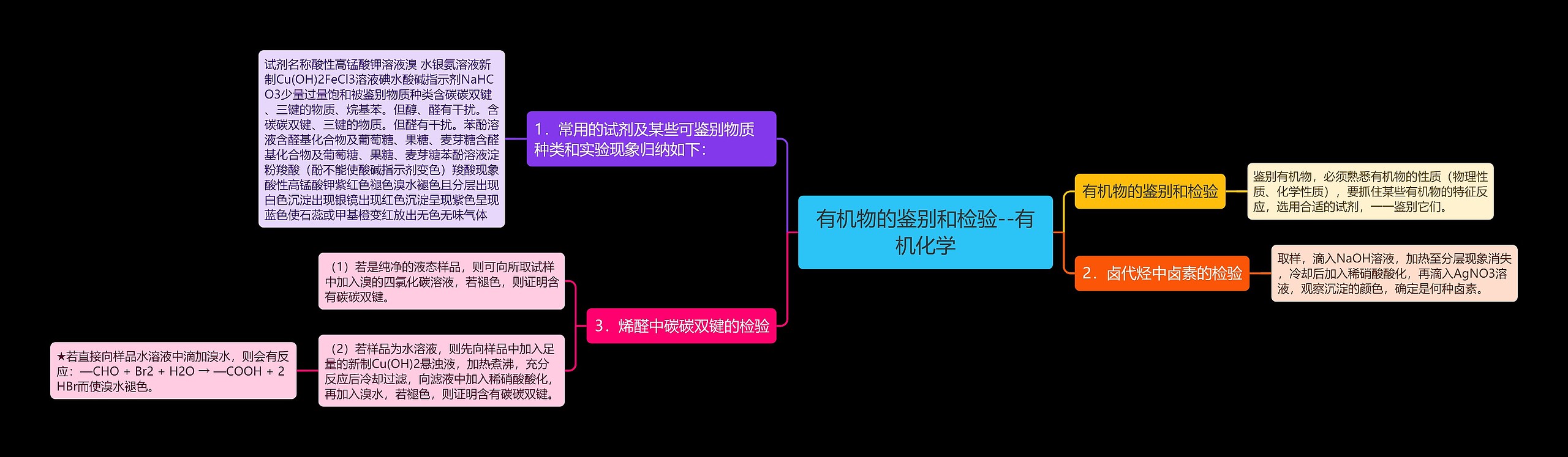 有机物的鉴别和检验--有机化学思维导图