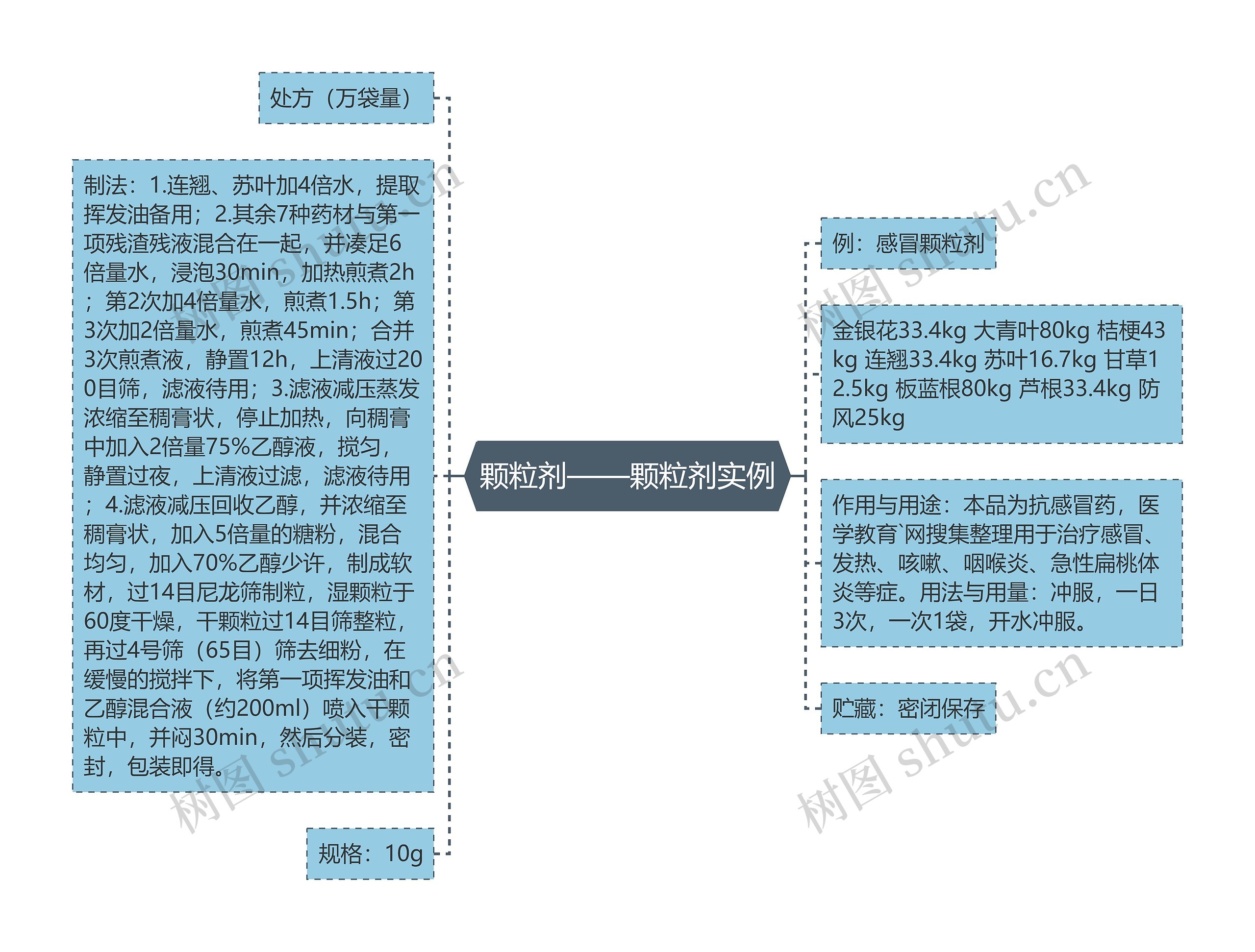 颗粒剂——颗粒剂实例思维导图