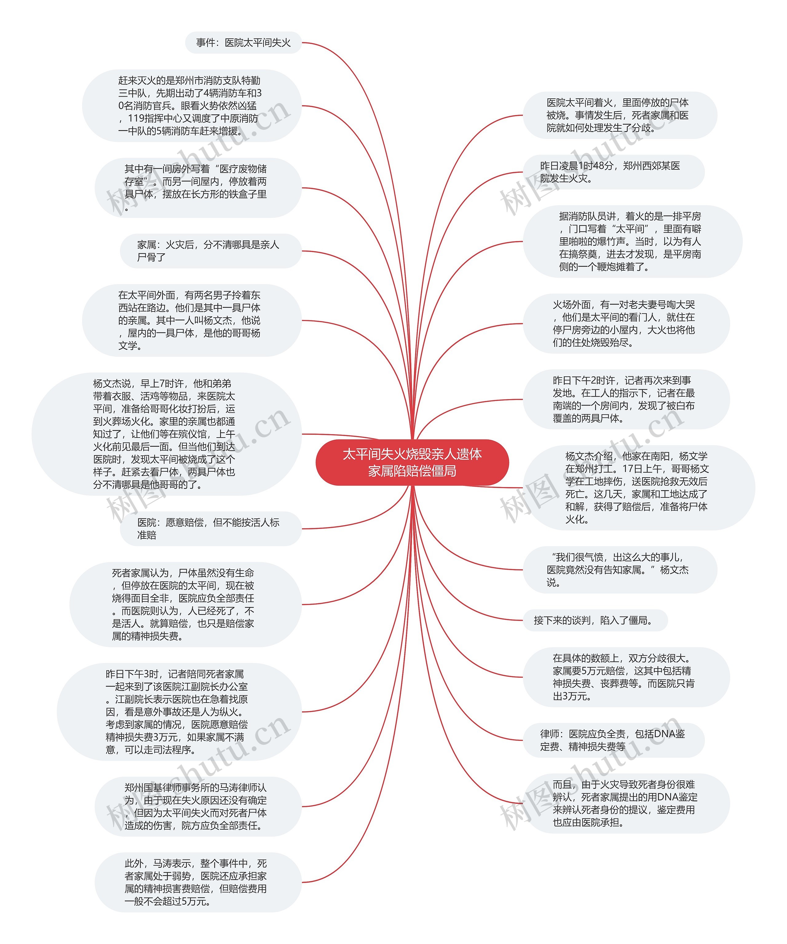 太平间失火烧毁亲人遗体家属陷赔偿僵局思维导图