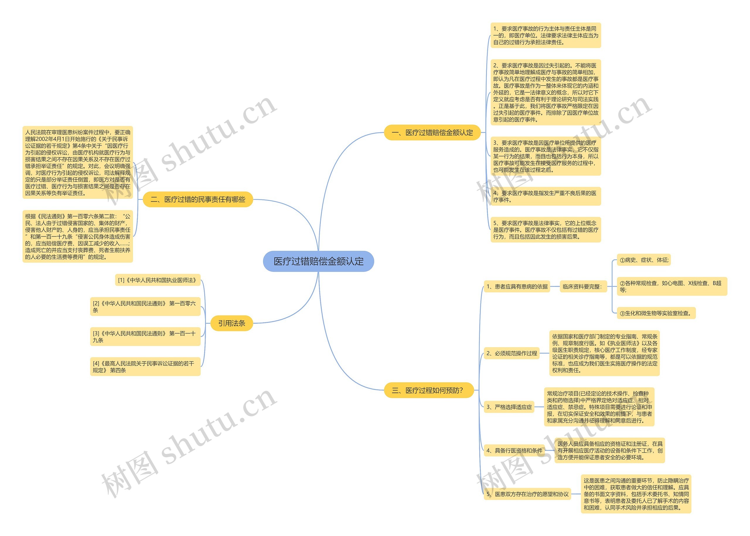 医疗过错赔偿金额认定思维导图