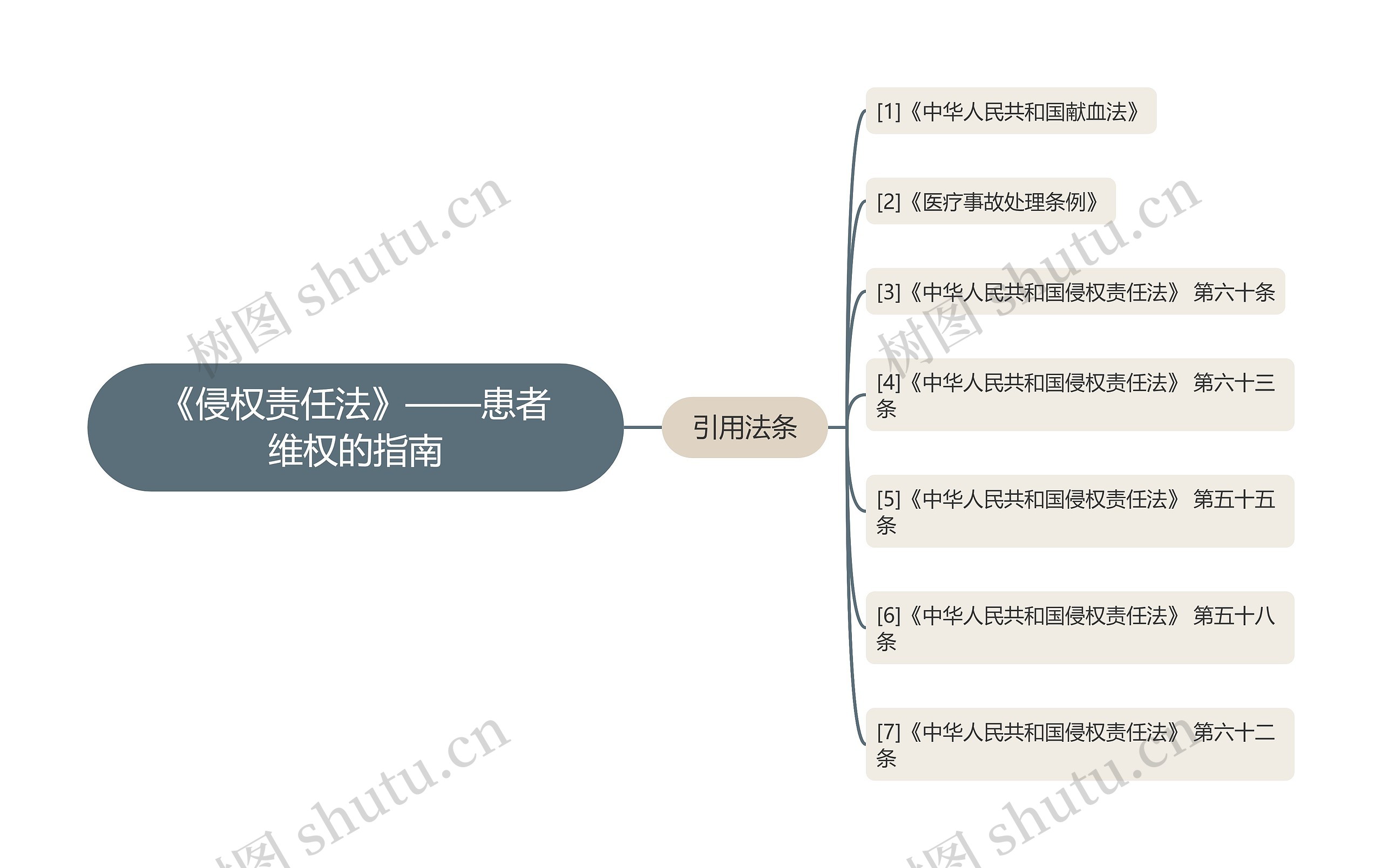 《侵权责任法》——患者维权的指南