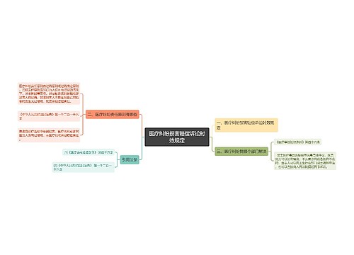 医疗纠纷损害赔偿诉讼时效规定