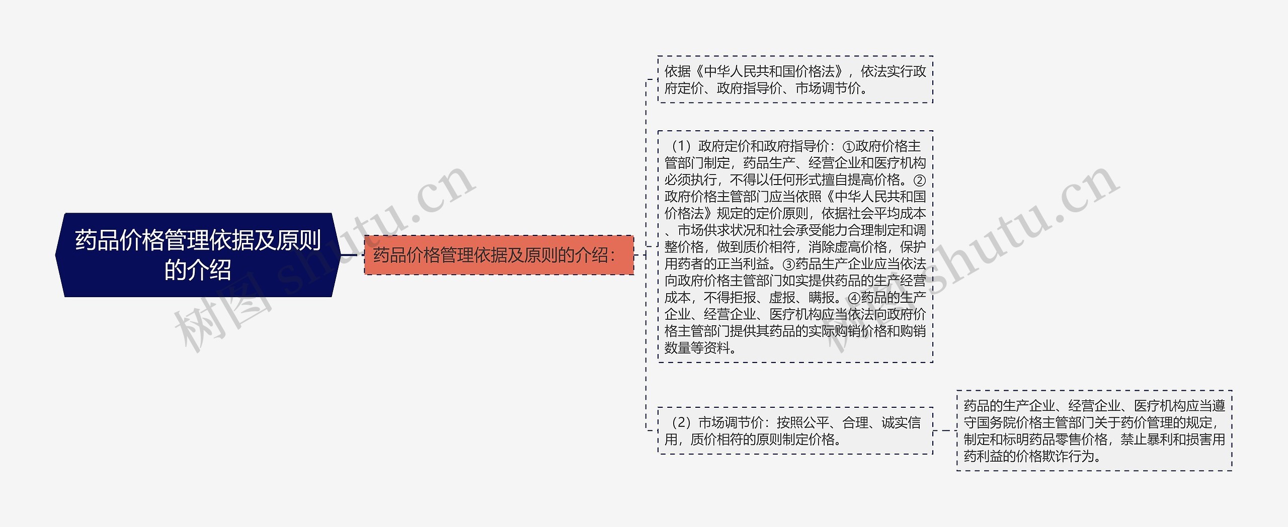 药品价格管理依据及原则的介绍