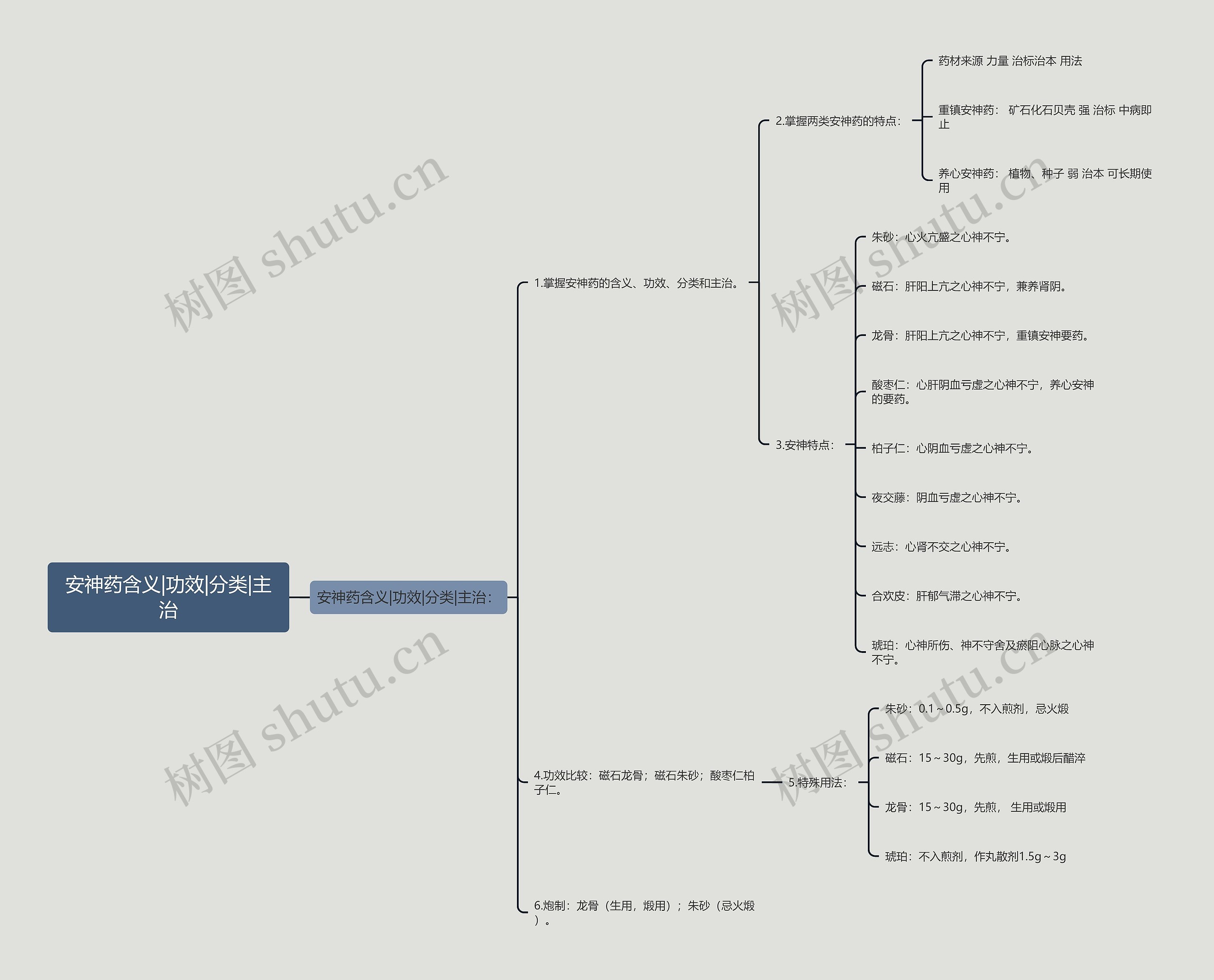 安神药含义|功效|分类|主治思维导图