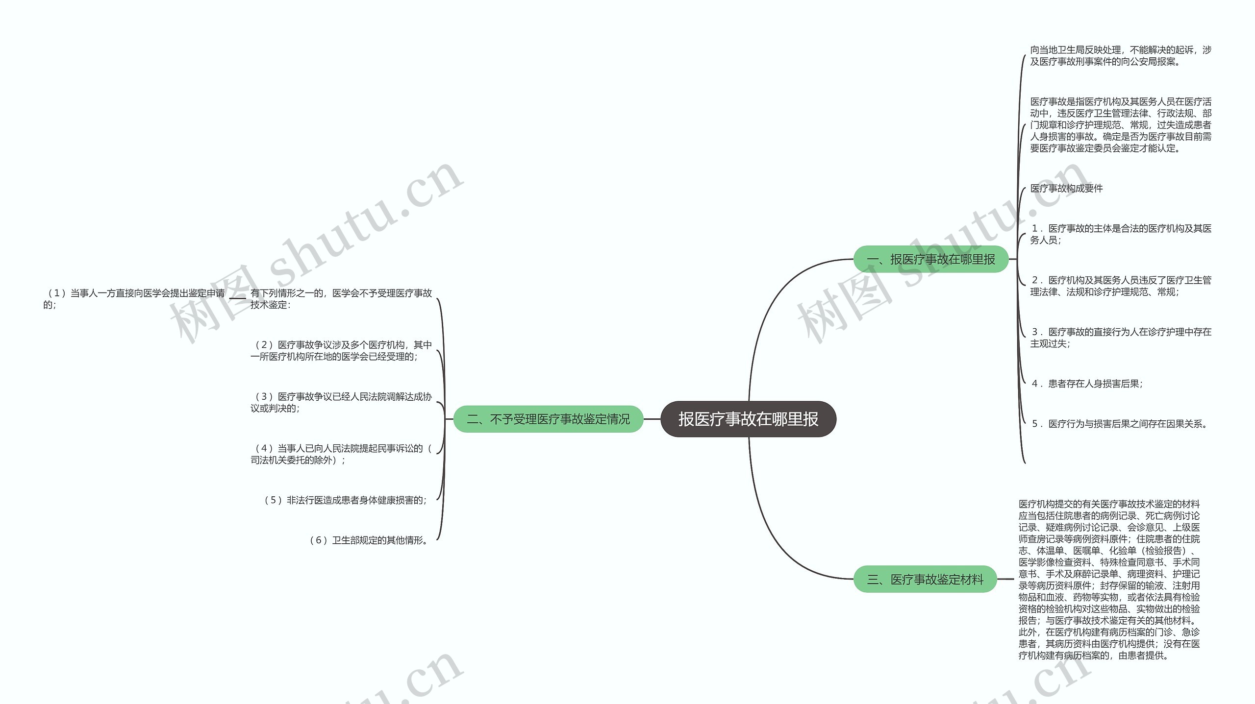 报医疗事故在哪里报思维导图