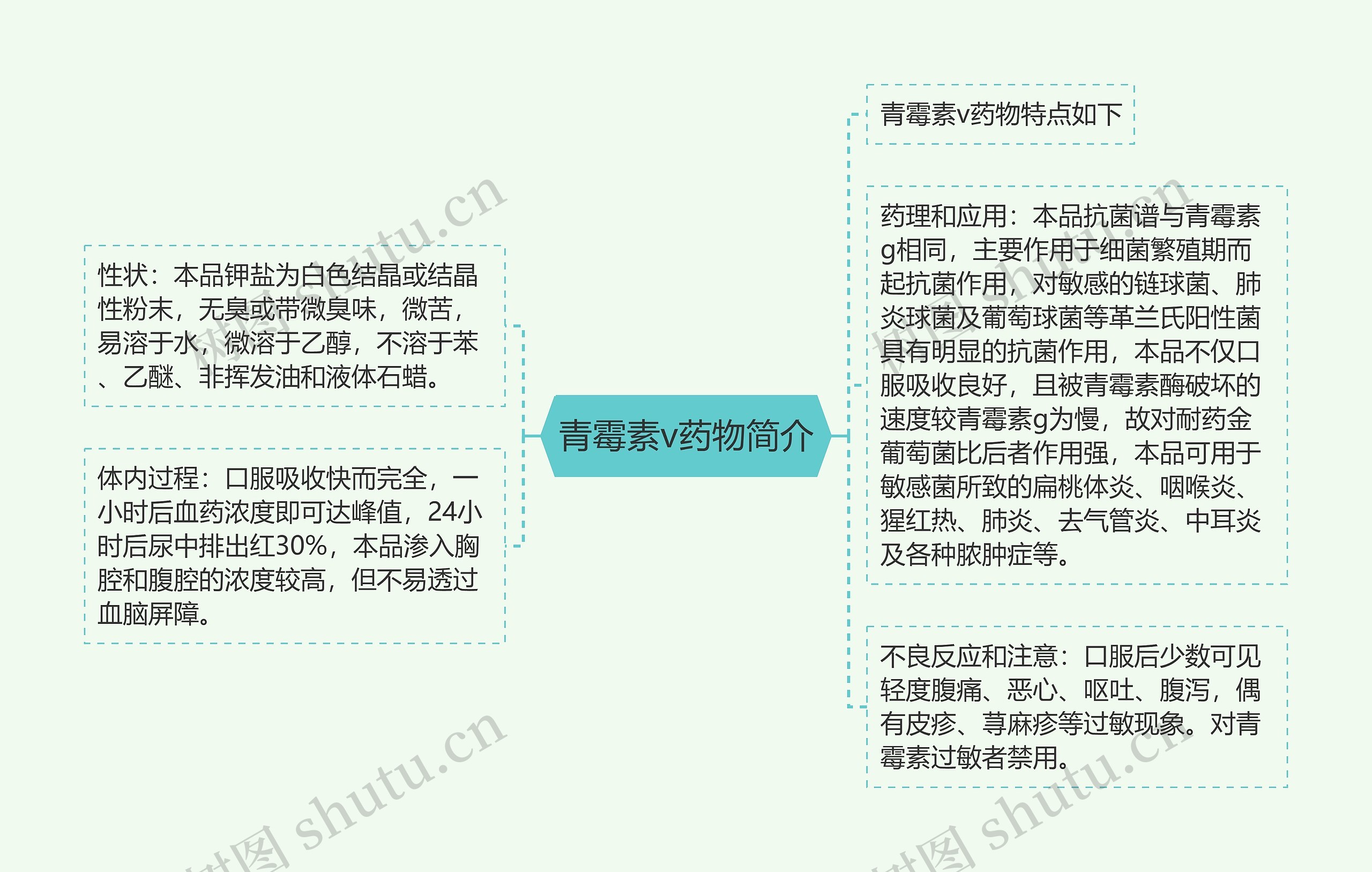 青霉素v药物简介思维导图