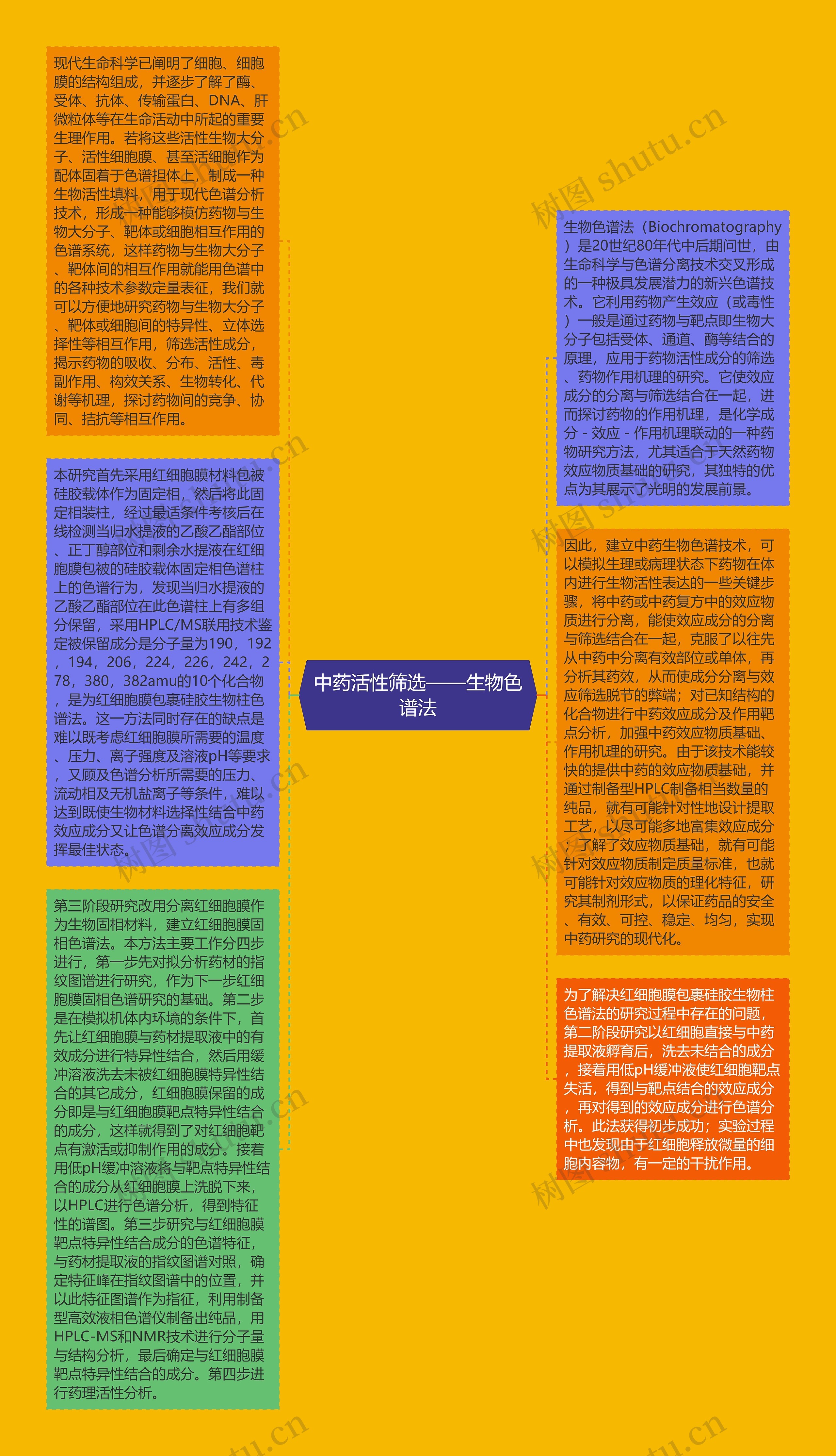 中药活性筛选——生物色谱法
