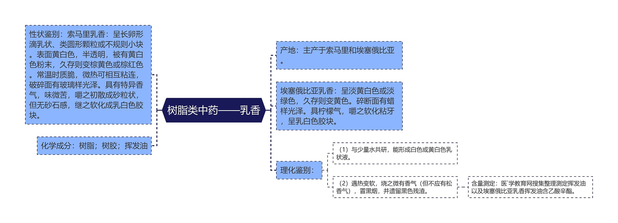 树脂类中药——乳香思维导图