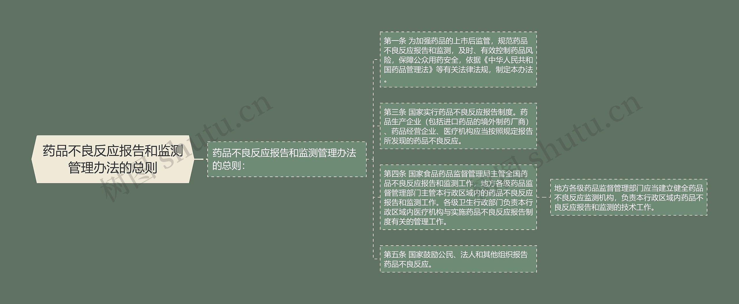 药品不良反应报告和监测管理办法的总则 药品不良反应报告和监测管理办法的总则