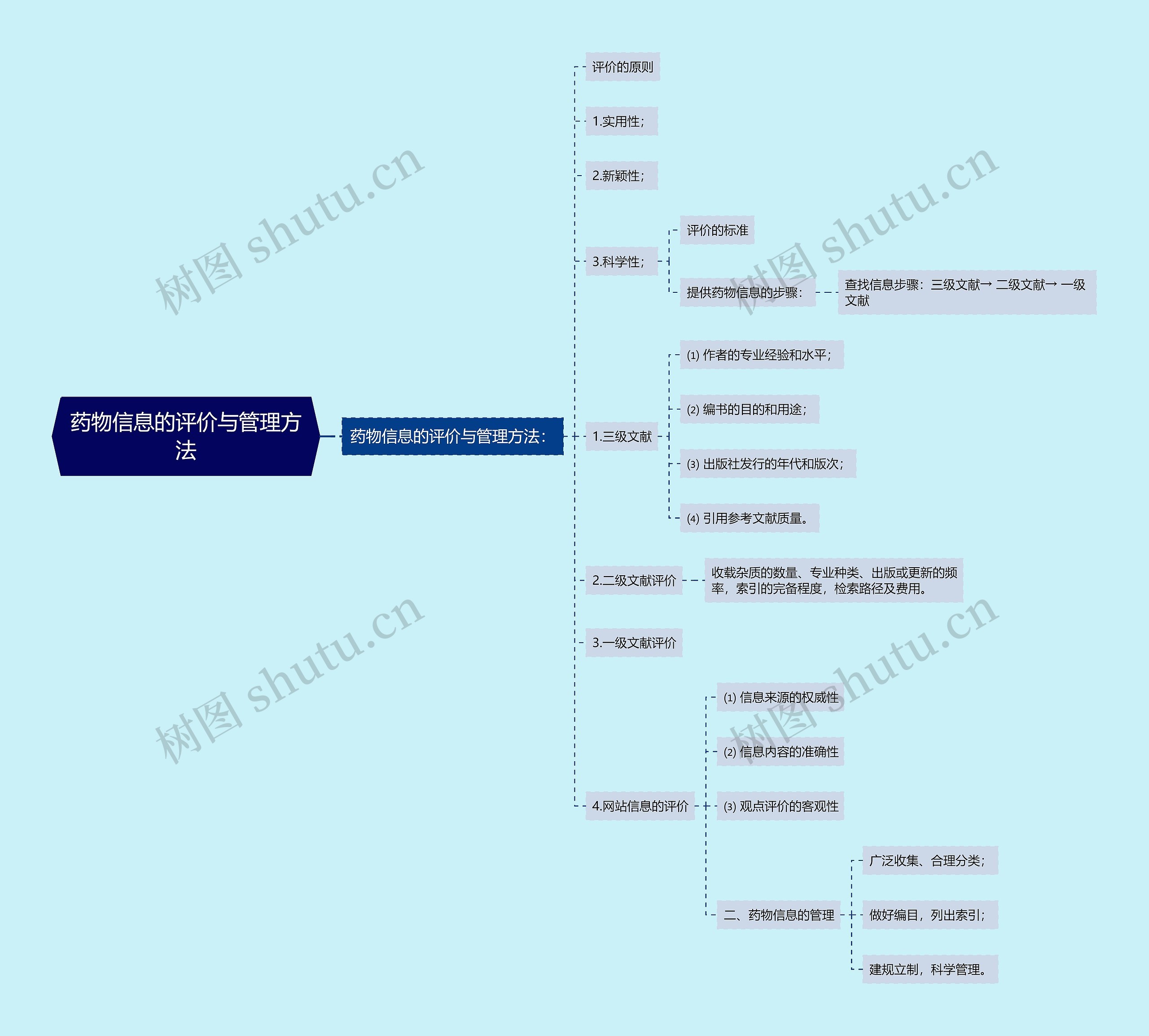 药物信息的评价与管理方法