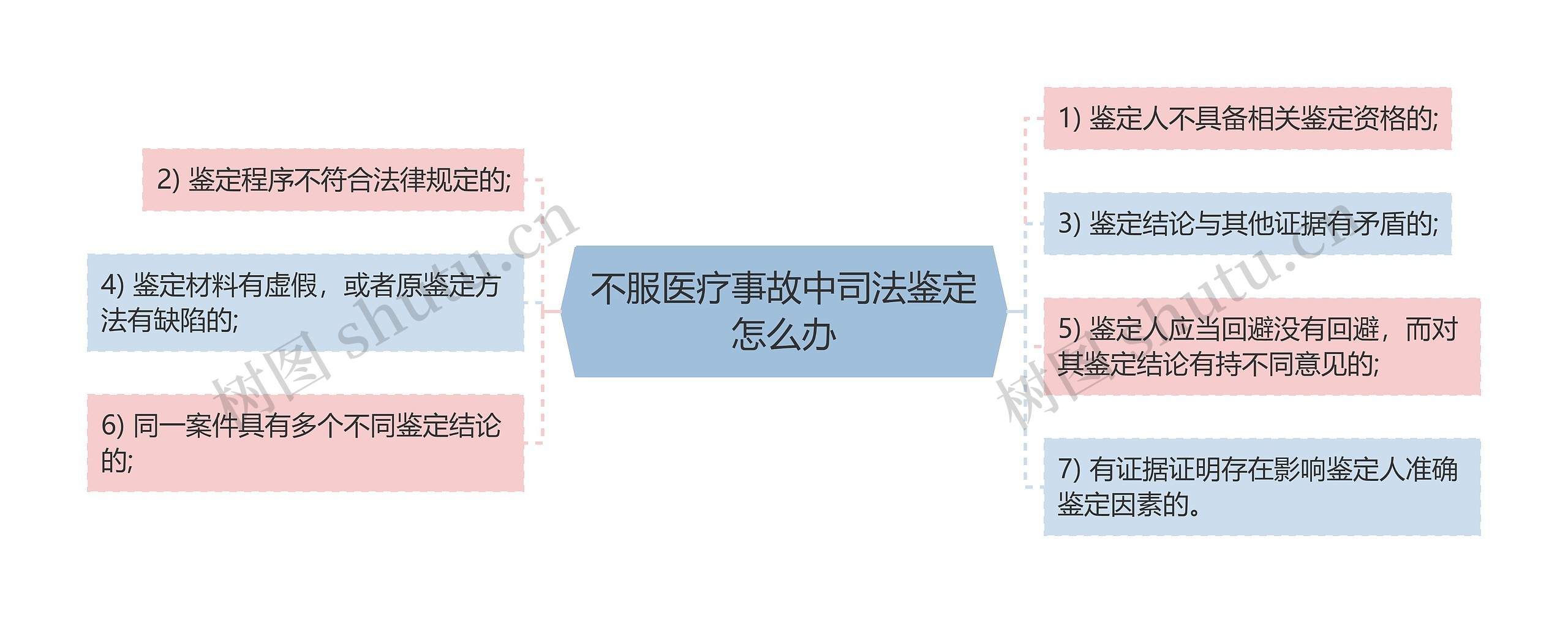 不服医疗事故中司法鉴定怎么办