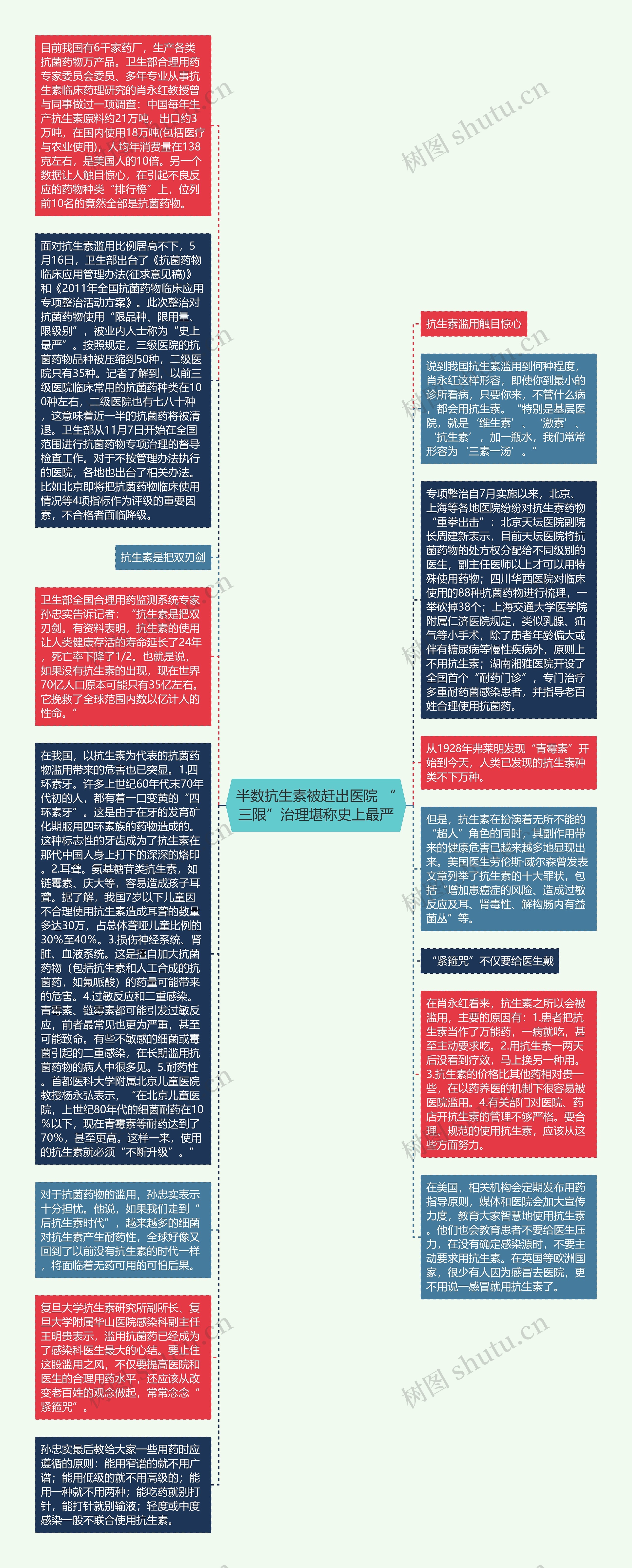 半数抗生素被赶出医院 “三限”治理堪称史上最严思维导图