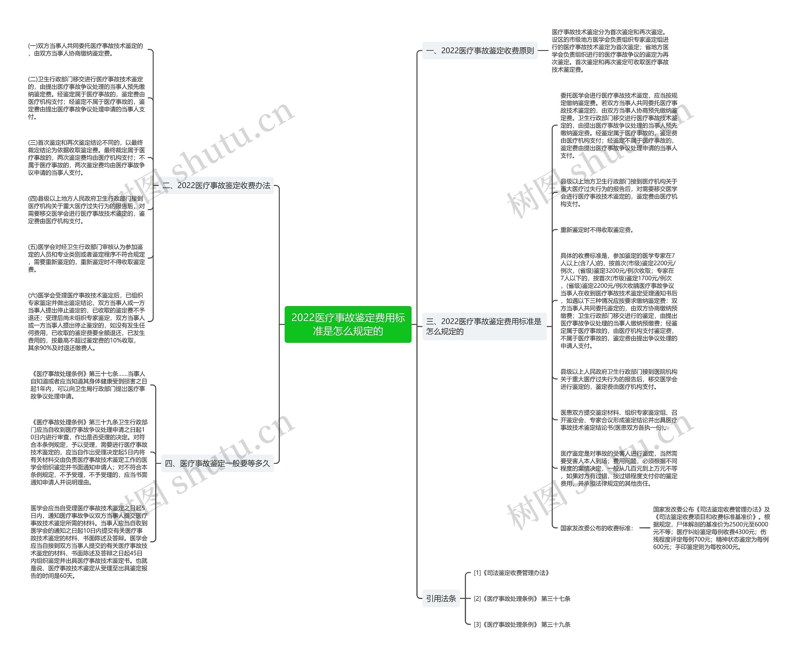 2022医疗事故鉴定费用标准是怎么规定的思维导图