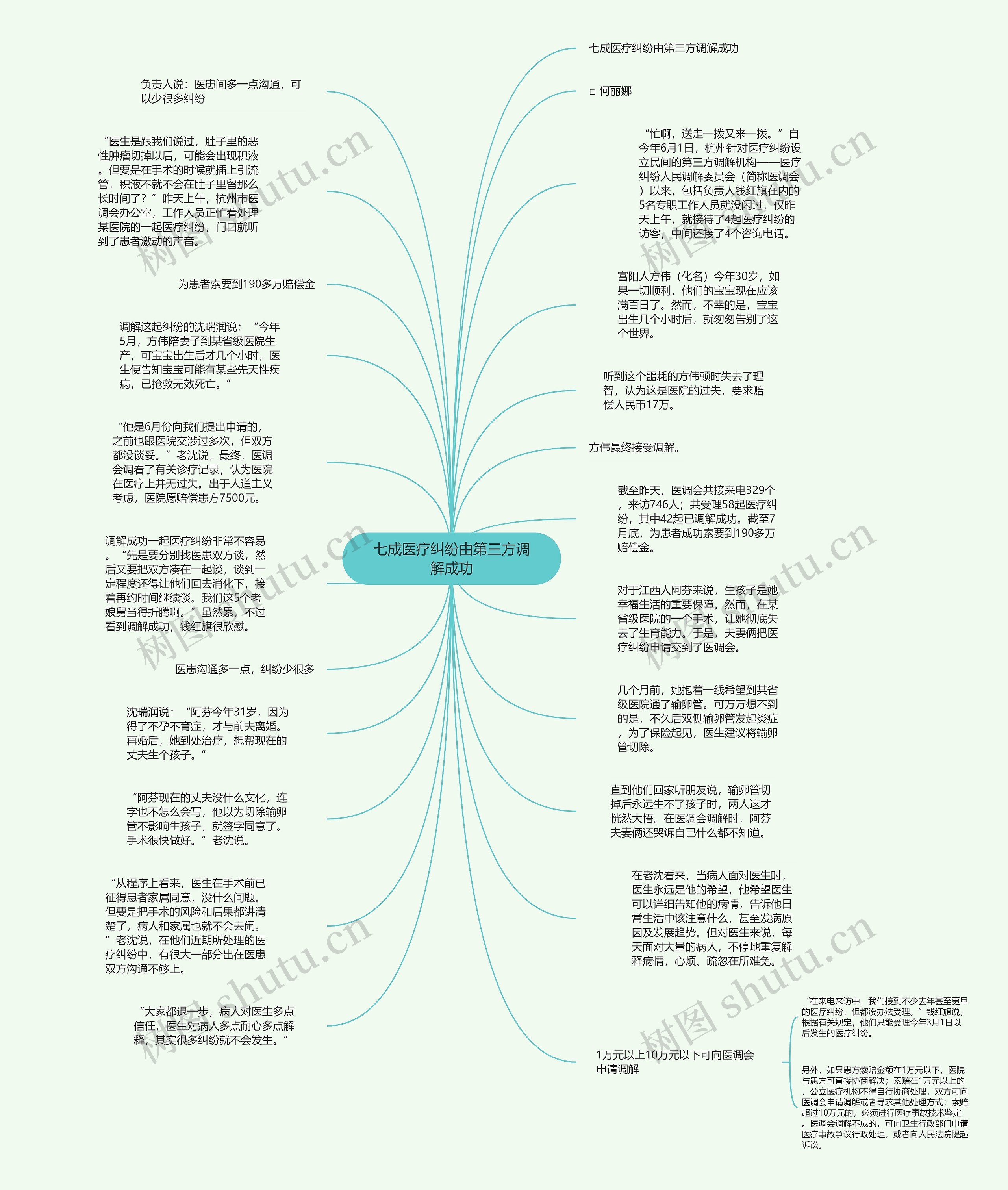 七成医疗纠纷由第三方调解成功思维导图