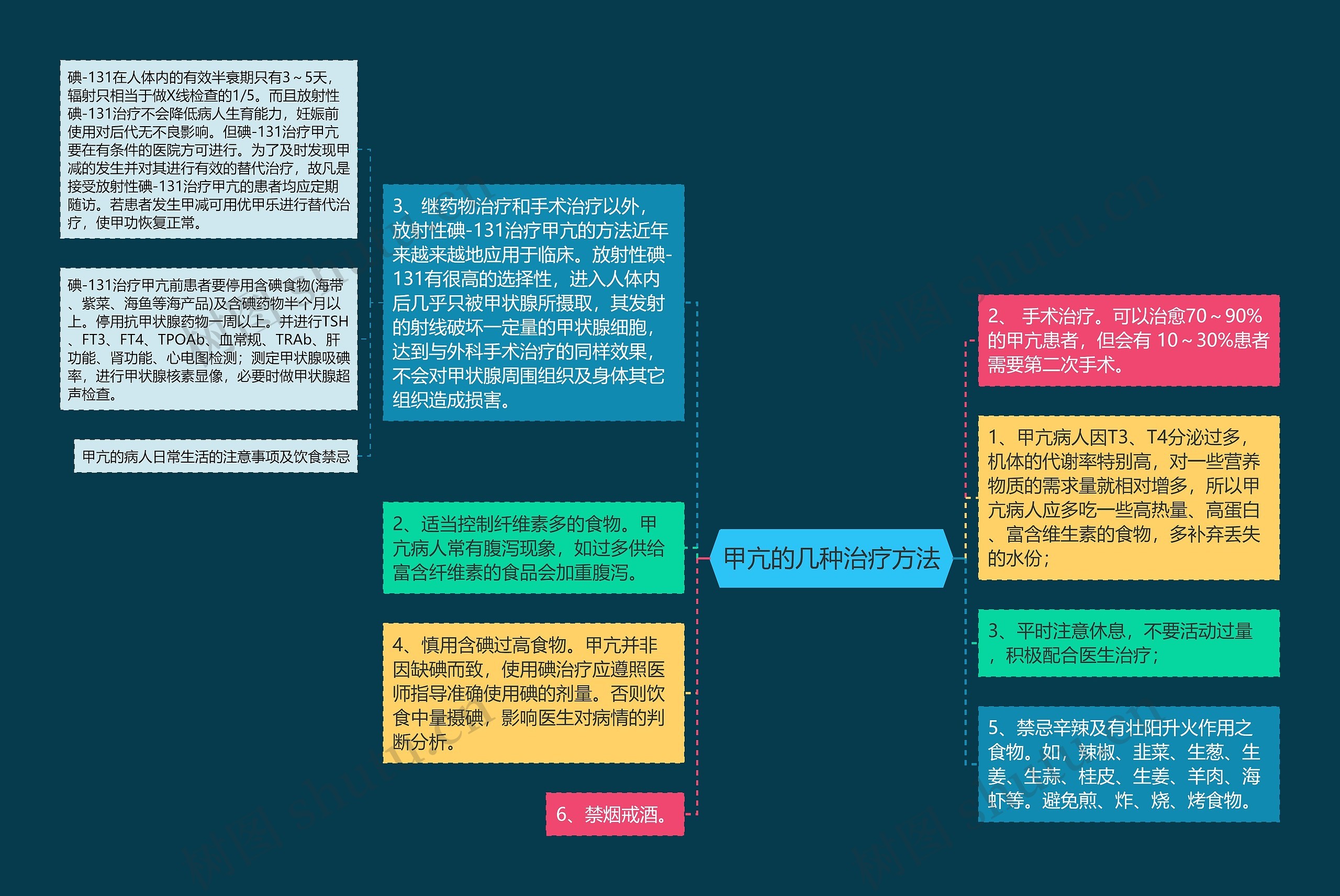 甲亢的几种治疗方法思维导图